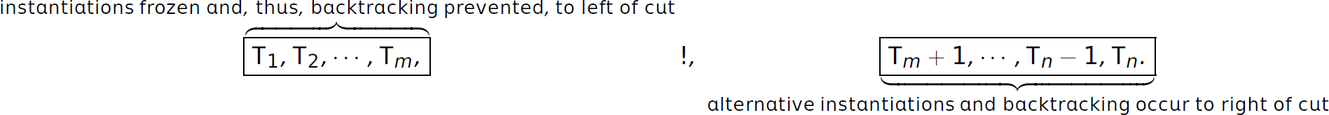 T subscript 1, T subscript 2, ellipsis, T subscript m, exclamatory mark, T subscript m plus 1, ellipsis, T subscript n minus 1, T subscript n. T subscript 1, T subscript 2, ellipsis, T subscript m is labeled instantiations frozen and, thus, backtracking prevented, to left of cut. T subscript m plus 1, ellipsis, T subscript n minus 1, T subscript n is labeled alternative instantiations and backtracking occur to right of cut.