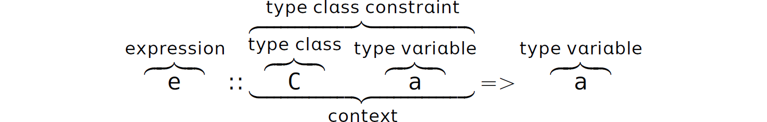 A general form of a qualified type. e colon colon C a equals left right angle bracket a. e is expression, C and a are context and type class constraint, C is type class, and a is type variable.