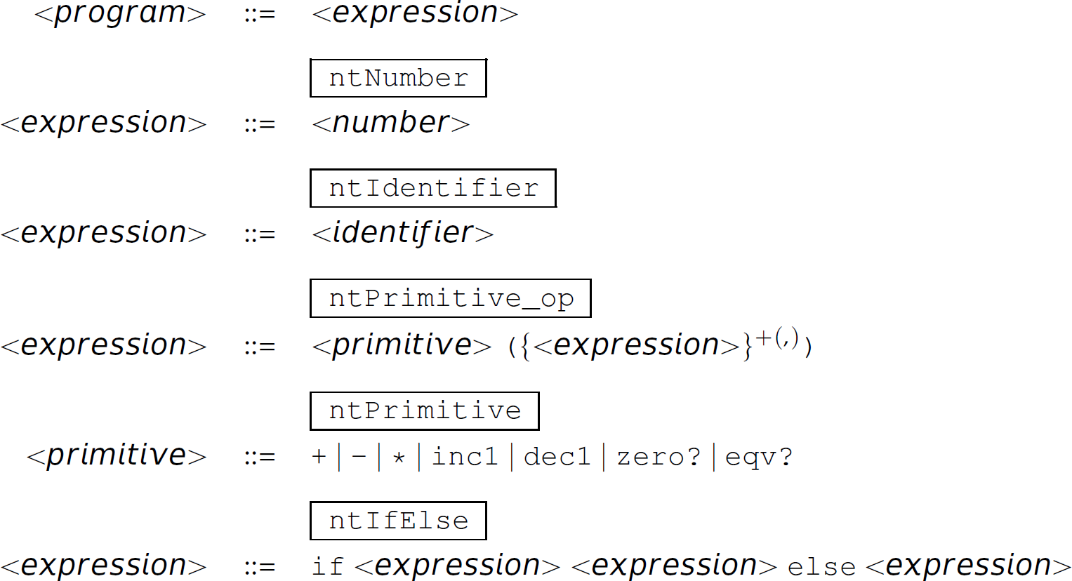 A list of context-free grammar in E B N F for versions 1 point x of Camille.