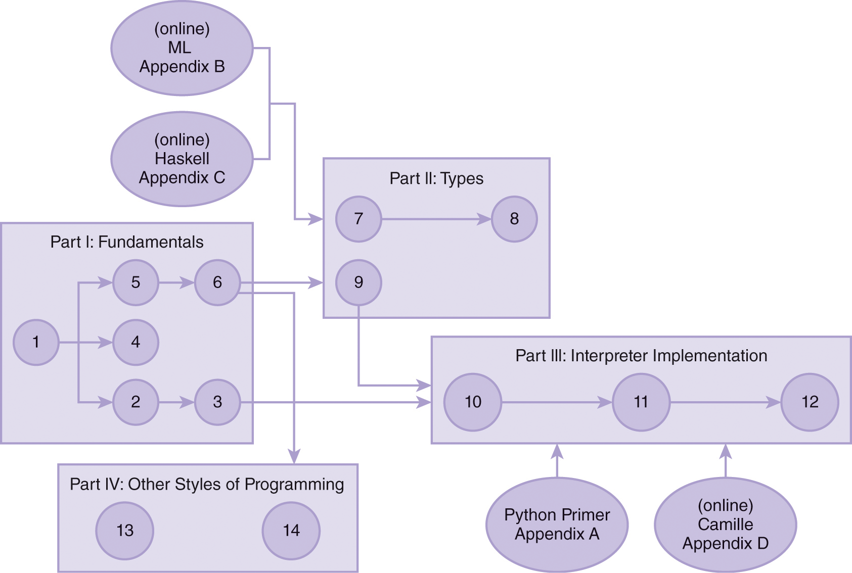 An illustration of dependencies between the chapters of this text.