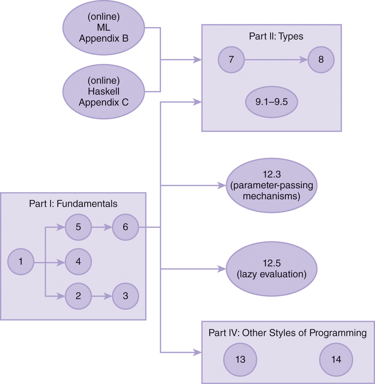 An illustration of concepts-based approach between the chapters of this text.