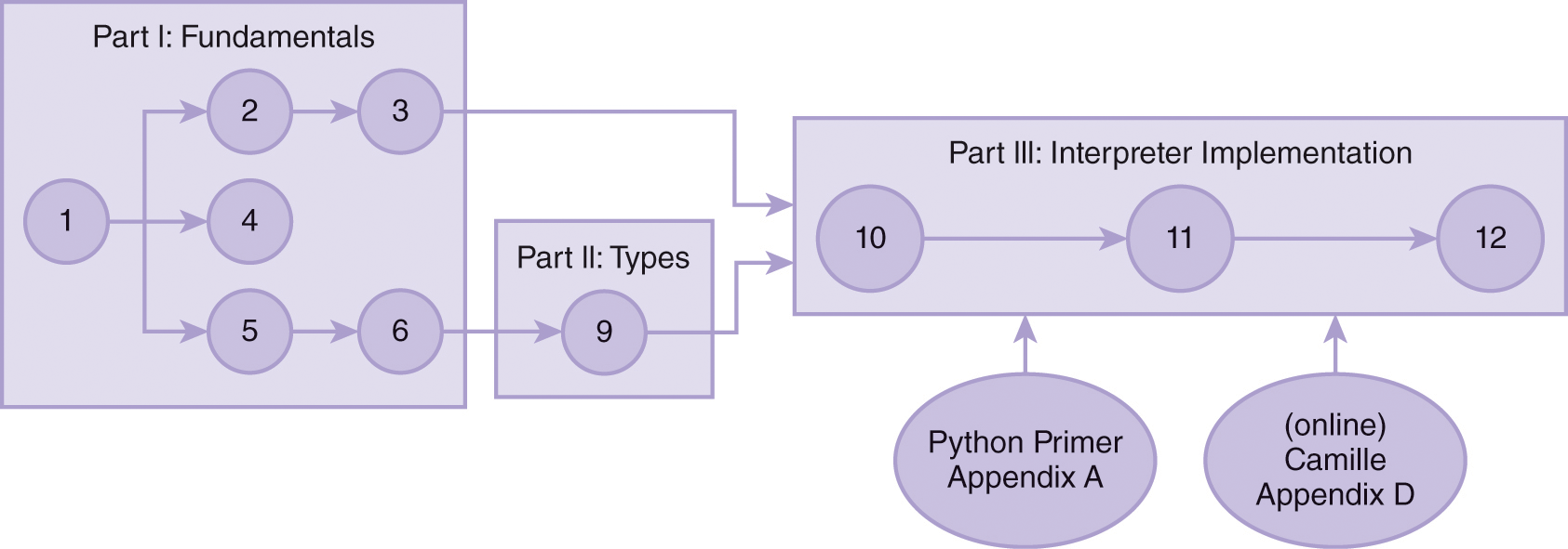 An illustration of interpreter-based approach between the chapters of this text.