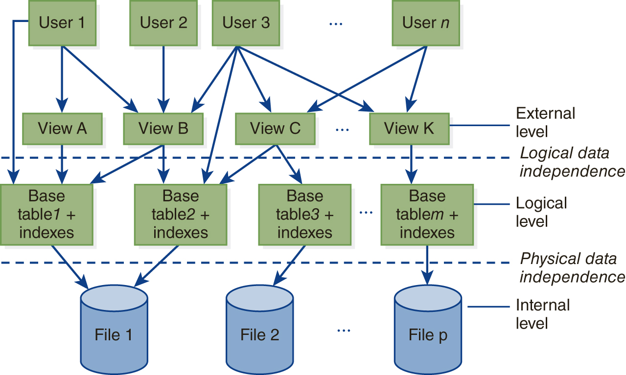 A diagram illustrating 3 level architecture for relational databases. Two horizontal lines divide the diagram into 3 parts. The first horizontal line corresponds to Logical data independence. The second horizontal line corresponds to Physical data independence. The blocks above the first horizontal line correspond to external level. The blocks between the 2 horizontal levels corresponds to Logical level. The blocks below the second horizontal line corresponds to Internal level. The blocks in the External level are Users and Views. The users range from User 1, User 2, User 3, and so on till User n. The views range from View A, View B, View C and so on till View K. 2 arrows run from User 1 to View A and View B. An arrow runs from User 2 to View B. 3 arrows run from User 3 to View B, View C, and V K. 2 arrows run from User n to View C and View K. The blocks in the logical level are base tables and their corresponding indexes. The blocks range from Base table 1 plus indexes, Base table 2 plus indexes, Base table 3 plus indexes, and so on till Base table m plus indexes. An arrow runs from View A to Base table 1 plus indexes. 2 arrows run from View B to Base table 1 plus indexes and Base table 2 plus indexes. 2 arrows runs from View C to Base table 2 plus indexes and Base table 3 plus indexes. An arrow runs from View K to Base table m plus indexes. An arrow runs from User 1 to Base table 1 plus indexes. An arrow runs from User 3 to Base table 2 plus indexes. The blocks in the internal level are files and they range from File 1, File 2, and so on till File p. An arrow runs from Base table 1 plus indexes to File 1. An arrow runs from Base table 2 plus indexes to File 1. An arrow runs from Base table 3 plus indexes to File 2. An arrow runs from Base table m plus indexes to File p.