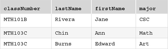 A table with 4 columns labeled, class Number, last Name, first Name, and major. The row entries are as follows.
Row 1. class Number: M T H 101 B. last Name: Rivera. first Name: Jane. major: C S C.
Row 2. class Number: M T H 103 C. last Name: Chin. first Name: Ann. major: Math.
Row 3. class Number: M T H 103 C. last Name: Burns. first Name: Edward. major: Art.
