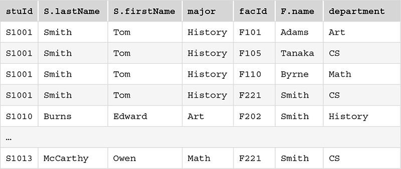 A table with 7 columns labeled, s t u I d, S dot last Name, S dot first Name, major, f a c I d, F dot name, and department. The row entries are as follows.
Row 1. s t u I d: S 1001. S dot last Name: Smith. S dot first Name: Tom. major: History. f a c I d: F 101. F dot name: Adams. department: Art.
Row 2. s t u I d: S 1001. S dot last Name: Smith. S dot first Name: Tom. major: History. f a c I d: F 105. F dot name: Tanaka. department: C S.
Row 3. s t u I d: S 1001. S dot last Name: Smith. S dot first Name: Tom. major: History. f a c I d: F 110. F dot name: Byrne. department: Math.
Row 4. s t u I d: S 1001. S dot last Name: Smith. S dot first Name: Tom. major: History. f a c I d: F 221. F dot name: Smith. department: C S.
Row 5. s t u I d: S 1010. S dot last Name: Burns. S dot first Name: Edward. major: Art. f a c I d: F 202. F dot name: Smith. department: History.
Dot, dot, dot.
Row 6. s t u I d: S 1013. S dot last Name: McCarthy. S dot first Name: Owen. major: Math. f a c I d: F 221. F dot name: Smith. department: C S.

