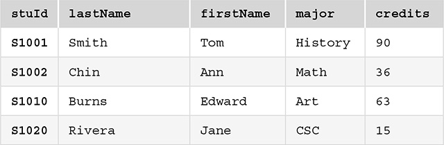 A table with 5 columns labeled, s t u I d, last Name, first Name, major, and credits. The row entries are as follows.
Row 1. s t u I d: S 1010. last Name: Smith. first Name: Tom. major: History. credits: 90.
Row 2. s t u I d: S 1002. last Name: Chin. first Name: Ann. major: Math. credits: 36.
Row 3. s t u I d: S 1010. last Name: Burns. first Name: Edward. major: Art. credits: 63.
Row 4. s t u I d: S 1020. last Name: Rivera. first Name: Jane. major: C S C. credits: 15.
