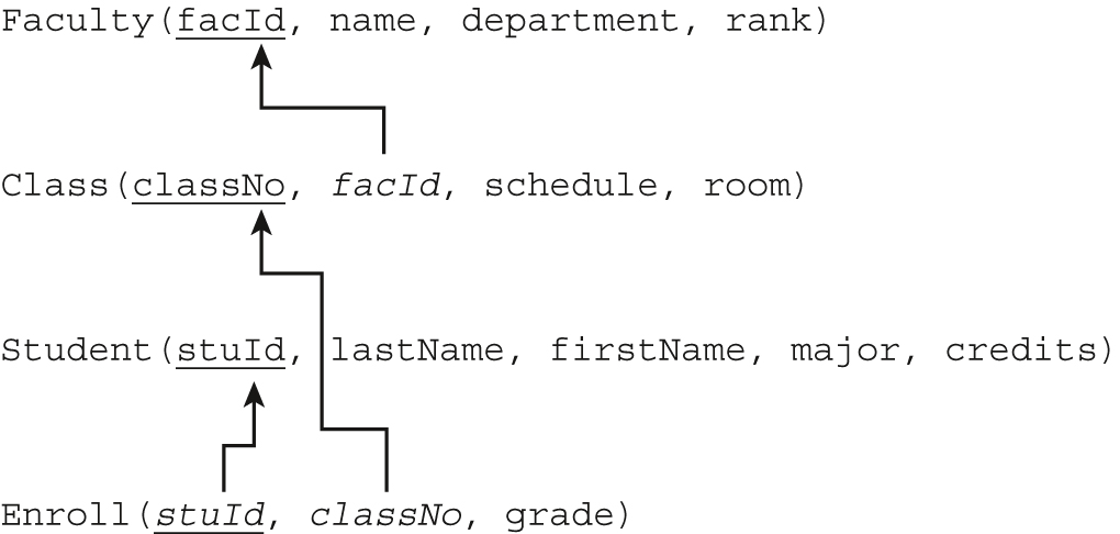 An S Q L program that creates 4 tables and inserts values into the tables. The program listing is as follows.
Line 1. CREATE TABLE Student, open parentheses.
Line 2. s t u I d VAR CHAR 2, open parentheses, 6, close parentheses, PRIMARY KEY, comma.
Line 3. last Name VAR CHAR 2, open parentheses, 20, close parentheses, NOT NULL, comma.
Line 4. first Name VAR CHAR 2, open parentheses, 20, close parentheses, NOT NULL, comma.
Line 5. major VAR CHAR 2, open parentheses, 10, close parentheses, comma.
Line 6. credits NUMBER, open parentheses, 3, close parentheses, DEFAULT 0, comma.
Line 7. CONSTRAINT Student, underscore, credits, underscore, c c, CHECK, open parentheses, open parentheses, credits, greater than or equal to 0, close parentheses, AND, open parentheses, credits less than 150, close parentheses, close parentheses, close parentheses, semicolon.
Line 8. Blank.
Line 9. CREATE TABLE Faculty, open parentheses.
Line 10. f a c I d VAR CHAR 2, open parentheses, 6, close parentheses, comma.
Line 11. name VAR CHAR 2, open parentheses, 20, close parentheses, NOT NULL, comma.
Line 12. department VAR CHAR 2, open parentheses, 20, close parentheses, comma.
Line 13. rank VAR CHAR 2, open parentheses, 10, close parentheses, comma.
Line 14. CONSTRAINT Faculty, underscore, f a c I d, underscore, p k, PRIMARY KEY, open parentheses, f a c I d, close parentheses, close parentheses, semicolon.
Line 15. Blank.
Line 16. CREATE TABLE Class, open parentheses.
Line 17. class Number VAR CHAR 2, open parentheses, 8, close parentheses, comma.
Line 18. f a c I d, VAR CHAR 2, open parentheses, 6, close parentheses, REFERENCES Faculty, open parentheses, f a c I d, close parentheses, ON DELETE SET NULL, comma.
Line 19. schedule VAR CHAR 2, open parentheses, 8, close parentheses, comma.
Line 20. room VAR CHAR 2, open parentheses, 6, close parentheses, comma.
Line 21. CONSTRAINT Class, underscore, class Number, underscore, p k, PRIMARY KEY, open parentheses, class Number, close parentheses, comma.
Line 22. CONSTRAINT Class, underscore, schedule, underscore, room, u k, UNIQUE, open parentheses, schedule, comma, room, close parentheses, close parentheses, semicolon.
Line 23. Blank.
Line 24. CREATE TABLE Enroll, open parentheses.
Line 25. s t u I d VAR CHAR 2, open parentheses, 6, close parentheses, comma.
Line 26. class Number VAR CHAR 2, open parentheses, 8, close parentheses, comma.
Line 27. grade VAR CHAR 2, open parentheses, 2, close parentheses, comma.
Line 28. CONSTRAINT Enroll, underscore, class Number, underscore, s t u I d, underscore, p k, PRIMARY KEY, open parentheses, class Number, comma, s t d I d, close parentheses, comma.
Line 29. CONSTRAINT Enroll, underscore, class Number, underscore, f k, FOREIGN KEY, open parentheses, class Number, close parentheses, REFERENCES Class.
Line 30. Open parentheses, class Number, close parentheses, ON DELETE CASCADE, comma.
Line 31. CONSTRAINT Enroll, underscore, s t d I d, underscore, f k, FOREIGN KEY, open parentheses, s t u I d, close parentheses, REFERENCES Student, open parentheses, s t u I d, close parentheses, ON DELTE.
Line 32. CASCADE, close parentheses, semicolon.
Line 33. Blank.
Line 34. INSERT INTO STUDENT VALUES, open parentheses, open single quote, S 1001, close single quote, comma, open single quote, Smith, close single quote, comma, open single quote, Tom, close single quote, comma, open single quote, History, close single quote, comma, 90, close parentheses, semicolon.
Line 35. INSERT INTO STUDENT VALUES, open parentheses, open single quote, S 1002, close single quote, comma, open single quote, Chin, close single quote, comma, open single quote, Ann, close single quote, comma, open single quote, Math, close single quote, comma, 36, close parentheses, semicolon.
Line 36. INSERT INTO STUDENT VALUES, open parentheses, open single quote, S 1005, close single quote, comma, open single quote, Lee, close single quote, comma, open single quote, Perry, close single quote, comma, open single quote, History, close single quote, comma, 3, close parentheses, semicolon.
Line 37. INSERT INTO STUDENT VALUES, open parentheses, open single quote, S 1010, close single quote, comma, open single quote, Burns, close single quote, comma, open single quote, Edward, close single quote, comma, open single quote, Art, close single quote, comma, 63, close parentheses, semicolon.
Line 38. INSERT INTO STUDENT VALUES, open parentheses, open single quote, S 1013, close single quote, comma, open single quote, McCarthy, close single quote, comma, open single quote, Owen, close single quote, comma, open single quote, Math, close single quote, comma, 0, close parentheses, semicolon.
Line 39. INSERT INTO STUDENT VALUES, open parentheses, open single quote, S 1015, close single quote, comma, open single quote, Jones, close single quote, comma, open single quote, Mary, close single quote, comma, open single quote, Math, close single quote, comma, 42, close parentheses, semicolon.
Line 40. INSERT INTO STUDENT VALUES, open parentheses, open single quote, S 1020, close single quote, comma, open single quote, Rivera, close single quote, comma, open single quote, Jane, close single quote, comma, open single quote, C S C, close single quote, comma, 15, close parentheses, semicolon.
Line 41. INSERT INTO FACULTY VALUES, open parentheses, open quotes, F 101, close quotes, comma, open quotes, Adams, close quotes, comma, open quotes, Art, close quotes, comma, open quotes, Professor, close quotes, close parentheses, semicolon.
Line 42. INSERT INTO FACULTY VALUES, open parentheses, open quotes, F 105, close quotes, comma, open quotes, Tanaka, close quotes, comma, open quotes, C S C, close quotes, comma, open quotes, Instructor, close quotes, close parentheses, semicolon.
Line 43. INSERT INTO FACULTY VALUES, open parentheses, open quotes, F 110, close quotes, comma, open quotes, Byrne, close quotes, comma, open quotes, Math, close quotes, comma, open quotes, Assistant, close quotes, close parentheses, semicolon.
Line 44. INSERT INTO FACULTY VALUES, open parentheses, open quotes, F 115, close quotes, comma, open quotes, Smith, close quotes, comma, open quotes, History, close quotes, comma, open quotes, Associate, close quotes, close parentheses, semicolon.
Line 45. INSERT INTO FACULTY VALUES, open parentheses, open quotes, F 221, close quotes, comma, open quotes, Smith, close quotes, comma, open quotes, C S C, close quotes, comma, open quotes, Professor, close quotes, close parentheses, semicolon.
Line 46. INSERT INTO CLASS VALUES, open parentheses, open quotes, ART 103 A, close quotes, comma, open quotes, F 101, close quotes, comma, open quotes, M W F 9, close quotes, comma, open quotes, H 221, close quotes, close parentheses, semicolon.
Line 47. INSERT INTO CLASS VALUES, open parentheses, open quotes, C S C 201 A, close quotes, comma, open quotes, F 105, close quotes, comma, open quotes, T u T h F 10, close quotes, comma, open quotes, M 110, close quotes, close parentheses, semicolon.
Line 48. INSERT INTO CLASS VALUES, open parentheses, open quotes, C S C 203 A, close quotes, comma, open quotes, F 105, close quotes, comma, open quotes, M T h F 12, close quotes, comma, open quotes, M 110, close quotes, close parentheses, semicolon.
Line 49. INSERT INTO CLASS VALUES, open parentheses, open quotes, H S T 205 A, close quotes, comma, open quotes, F 115, close quotes, comma, open quotes, M W F 11, close quotes, comma, open quotes, H 221, close quotes, close parentheses, semicolon.
Line 50. INSERT INTO CLASS VALUES, open parentheses, open quotes, M T H 101 B, close quotes, comma, open quotes, F 110, close quotes, comma, open quotes, M T u T h 9, close quotes, comma, open quotes, H 225, close quotes, close parentheses, semicolon.
Line 51. INSERT INTO CLASS VALUES, open parentheses, open quotes, M T H 103 C, close quotes, comma, open quotes, F 110, close quotes, comma, open quotes, M W F 11, close quotes, comma, open quotes, H 225, close quotes, close parentheses, semicolon.
Line 52. INSERT INTO ENROLL VALUES, open parentheses, open quotes, S 1001, close quotes, comma, open quotes, ART 103 A, close quotes, comma, open quotes, A, close quotes, close parentheses, semicolon.
Line 53. INSERT INTO ENROLL VALUES, open parentheses, open quotes, S 1001, close quotes, comma, open quotes, H S T 205 A, close quotes, comma, open quotes, C, close quotes, close parentheses, semicolon.
Line 54. INSERT INTO ENROLL VALUES, open parentheses, open quotes, S 1002, close quotes, comma, open quotes, ART 103 A, close quotes, comma, open quotes, D, close quotes, close parentheses, semicolon.
Line 55. INSERT INTO ENROLL VALUES, open parentheses, open quotes, S 1002, close quotes, comma, open quotes, C S C 201 A, close quotes, comma, open quotes, F, close quotes, close parentheses, semicolon.
Line 56. INSERT INTO ENROLL VALUES, open parentheses, open quotes, S 1002, close quotes, comma, open quotes, M T H 103 C, close quotes, comma, open quotes, B, close quotes, close parentheses, semicolon.
Line 57. INSERT INTO ENROLL, open parentheses, s t u I d, comma, class Number, close parentheses, VALUES, open parentheses, open quotes, S 1010, close quotes, comma, open quotes, ART 103 A, close quotes, close parentheses, semicolon.
Line 58. INSERT INTO ENROLL, open parentheses, s t u I d, comma, class Number, close parentheses, VALUES, open parentheses, open quotes, S 1010, close quotes, comma, open quotes, M T H 103 C, close quotes, close parentheses, semicolon.
Line 59. INSERT INTO ENROLL VALUES, open parentheses, open quotes, S 1020, close quotes, comma, open quotes, C S C 201 A, close quotes, comma, open quotes, B, close quotes, close parentheses, semicolon.
Line 60. INSERT INTO ENROLL VALUES, open parentheses, open quotes, S 1020, close quotes, comma, open quotes, M T H 101 B, close quotes, comma, open quotes, A, close quotes, close parentheses, semicolon
