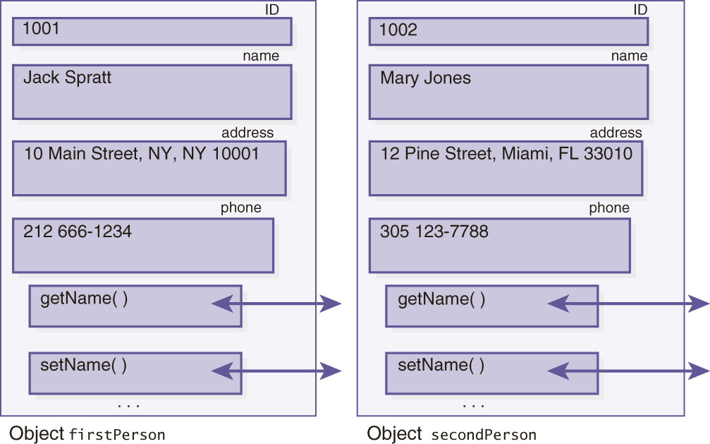 The attributes and methods of Object first Person are I D: 1001, name: Jack Spratt, address: 10 Main Street, N Y, N Y 10001, phone: 212 666 hyphen 1234, get Name open parentheses close parentheses, set Name open parentheses close parentheses. The attributes and methods of Object second Person are I D: 1002, name: Mary Jones, address: 12 Pine Street, Miami, F L 33010, phone: 305 123 hyphen 7788, get Name open parentheses close parentheses, set Name open parentheses close parentheses. 