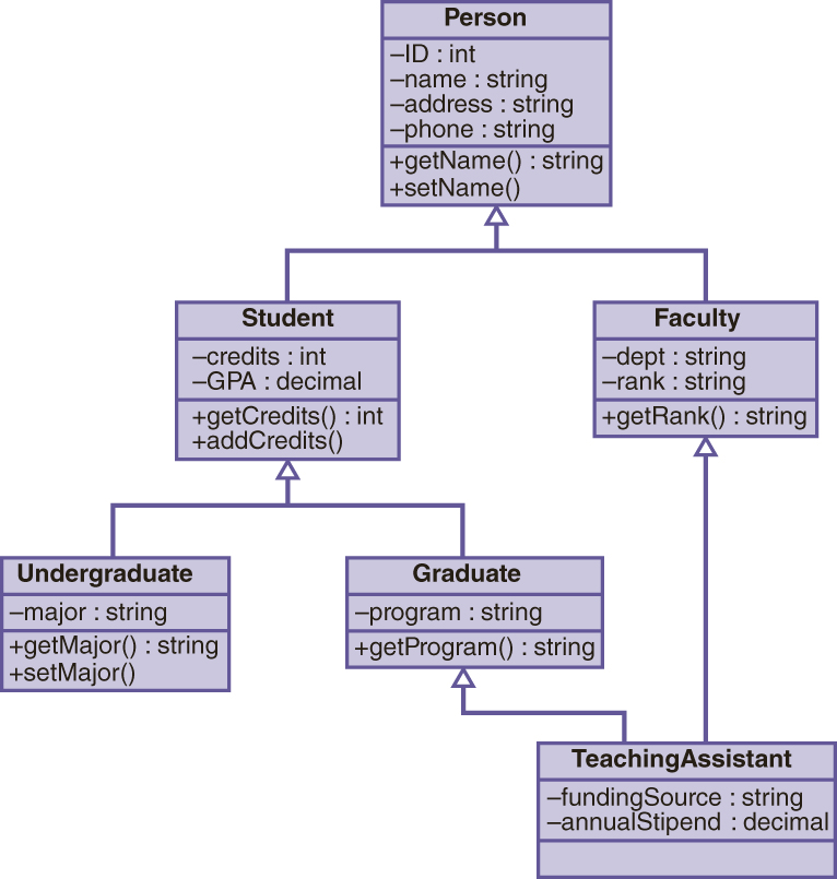 The classes from top to bottom are as follows. Class 1: Person. Attributes: I D: int, name: string, address: string, phone: string. Methods: get Name open parentheses close parentheses colon string. set Name open parentheses close parentheses. Class 2: Student. Attributes: credits: int, G P A: decimal. Methods: get Credits open parentheses close parentheses: int, add Credits open parentheses close parentheses. Class 3: Faculty. Attributes: dept: string, rank: string. method: get Rank open parentheses close parentheses: string. Class 4: Undergraduate. Attribute: major: string. methods: get major open parentheses close parentheses: string, set Major open parentheses close parentheses. Class 5: Graduate. Attribute: program: string. Method: get Program open parentheses close parentheses: string. Class 6: Teaching Assistant. Attribute: funding Source: string, annual Stipend: decimal. Arrows are drawn from Class 2 and Class 3 to Class 1. Arrows are drawn from Class 4 and Class 5 to Class 2. Arrows are drawn from Class 6 to Class 5 and Class 3. 