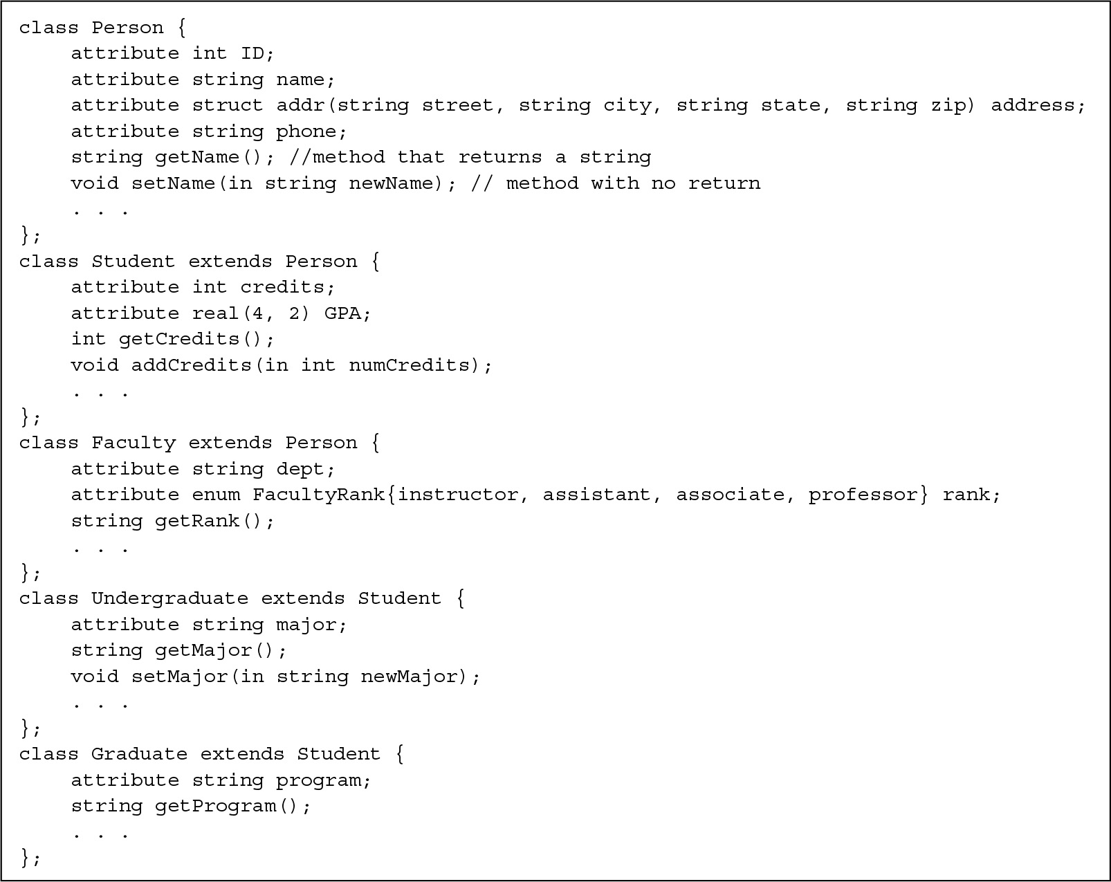 Line 1. class Person open curly brace
Line 2. attribute int I D semicolon
Line 3. attribute string name semicolon
Line 4. attribute struct a d d r open parentheses string street comma string city comma string state comma string zip close parentheses address semicolon
Line 5. attribute string phone semicolon
Line 6. string get Name open parentheses close parentheses semicolon 2 forward slashes method that returns a string
Line 7. void set Name open parentheses in string new Name close parentheses semicolon 2 forward slashes method with no return
Line 8. Dot, dot, dot.
Line 9. close curly brace semicolon
Line 10. class Student extends Person open curly brace
Line 11. attribute int credits semicolon
Line 12. attribute real open parentheses 4 comma 2 close parentheses GPA semicolon
Line 13. int get Credits open parentheses close parentheses semicolon
Line 14. void add Credits open parentheses in int num Credits close parentheses semicolon
Line 15. Dot, dot, dot.
Line 16. close curly brace semicolon
Line 17. class Faculty extends Person open curly brace
Line 18. attribute string dept semicolon
Line 19. attribute e n u m Faculty Rank open curly brace instructor comma assistant comma associate comma professor close curly brace rank semicolon
Line 20. string get Rank open parentheses close parentheses semicolon
Line 21. Dot, dot, dot.
Line 22. close curly brace semicolon
Line 23. class Undergraduate extends Student open curly brace
Line 24. attribute string major semicolon
Line 25. string get Major open parentheses close parentheses semicolon
Line 26. void set Major open parentheses in string new Major close parentheses semicolon
Line 27. Dot, dot, dot.
Line 28. close curly brace semicolon
Line 29. class Graduate extends Student open curly brace
Line 30. attribute string program semicolon
Line 31. string get Program open parentheses close parentheses semicolon
Line 32. Dot, dot, dot.
Line 33. close curly brace semicolon
