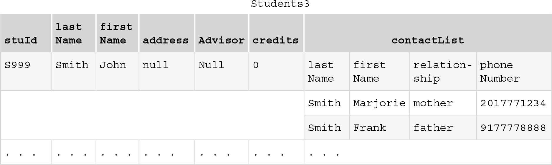 A table titled Students 3. The table has 7 columns labeled s t u I d, last Name, first Name, address, Advisor, credits, and contact List. The contact List column consists of 4 columns labeled last Name first Name, relationship, and phone number. The row entry of the first 6 columns is as follows.
s t u I d: S 999. Last name: Smith. fist Name: John. Address: null. Advisor: Null. Credits: 0.
The row entries of the contact list column are as follows.
Row 1. last Name: Smith. first Name: Marjorie. Relationship: mother. Phone Number: 2017771234.
Row 2. last Name: Smith. first Name: Frank. Relationship: father. Phone Number: 9177778888. 