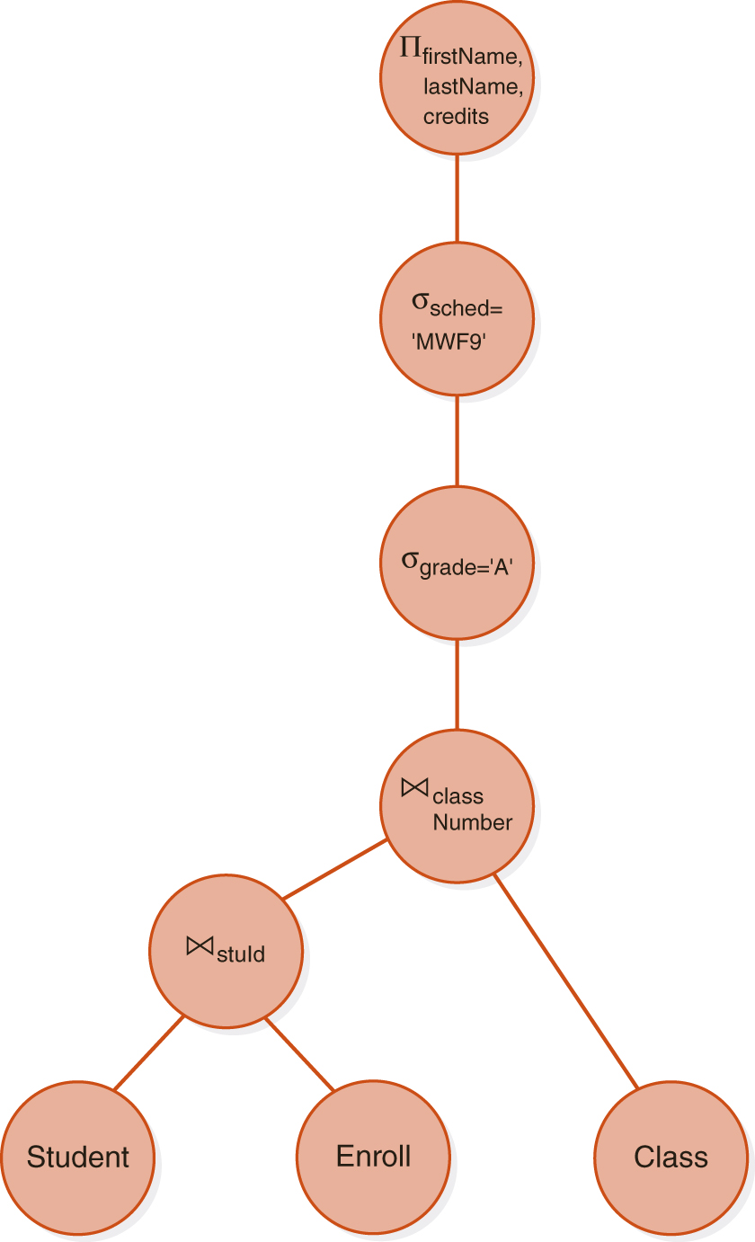 A diagram of a query tree. The nodes are as follows. Node 1: pi subscript first Name, last Name, credits. Node 2: sigma subscript s c h e d equals single quote M W F 9 single quote. An edge is drawn from Node 1 to Node 2. Node 3: sigma subscript grade equals single quote A single quote. An edge is drawn from Node 2 to Node 3. Node 4: Natural join class Number. An edge is drawn from Node 3 to Node 4. Node 5: Natural join s t u I d. An edge is drawn from Node 4 to Node 5. Node 6: Student. Node 7: Enroll. Edges are drawn from Node 5 to Node 6 and Node 7. Node 8: Class. An edge is drawn from Node 4. To Node 8. 