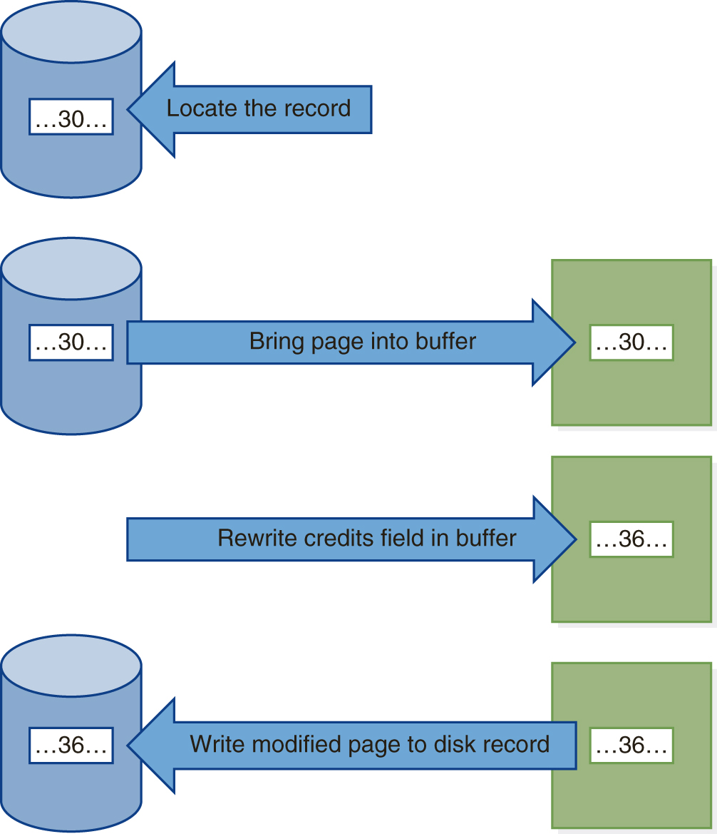 An illustration of the steps involved in a simple transaction. Step 1. Locate the record. The value of the record within the database is marked 30. Step 2. Bring page into buffer. The record within the database is copied into the buffer. Step 3. Rewrite credits field in buffer. The value of the record in the buffer is changed to 36. Step 4. Write modified page to disk record. The new value of 36 is written back to the database. 