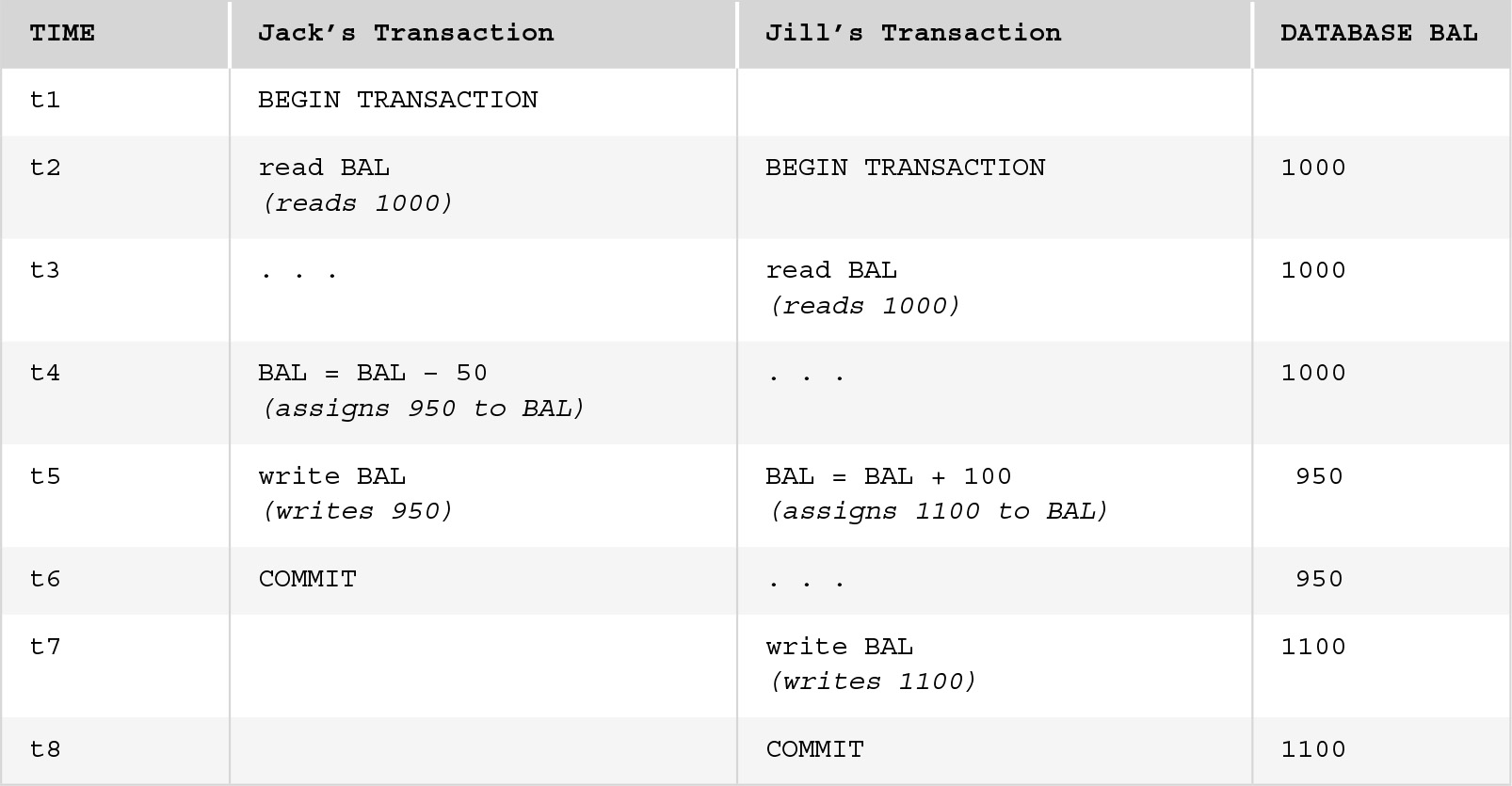 A table illustrating the Lost Update Problem. The table has 4 columns labeled Time, Jack’s Transaction, Jill’s Transaction, and database bal. The row entries are as follows.
Row 1. Time: t 1. Jack’s transaction: BEGIN TRANSACTION. Jill’s transaction: blank. database bal: blank.
Row 2. Time: t 2. Jack’s transaction: read BAL open parentheses reads 1000 close parentheses. Jill’s transaction: BEGIN TRANSACTION. database bal: 1000.
Row 3. Time: t 3. Jack’s transaction: dot, dot, dot. Jill’s transaction: read BAL open parentheses reads 1000 close parentheses. database bal: 1000.
Row 4. Time: t 4. Jack’s transaction: BAL equals BAL minus 50 open parentheses assigns 950 to BAL close parentheses. Jill’s transaction: dot, dot, dot. database bal: 1000.
Row 5. Time: t 5. Jack’s transaction: write BAL open parentheses writes 950 close parentheses. Jill’s transaction: BAL equals BAL plus 100 open parentheses assigns 1100 to BAL close parentheses. database bal: 950.
Row 6. Time: t 6. Jack’s transaction: COMMIT. Jill’s transaction: dot, dot, dot. database bal: 950.
Row 7. Time: t 7. Jack’s transaction: blank. Jill’s transaction: write BAL open parentheses writes 1100 close parentheses. database bal: 1100.
Row 8. Time: t 8. Jack’s transaction: blank. Jill’s transaction: COMMIT. database bal: 1100.
