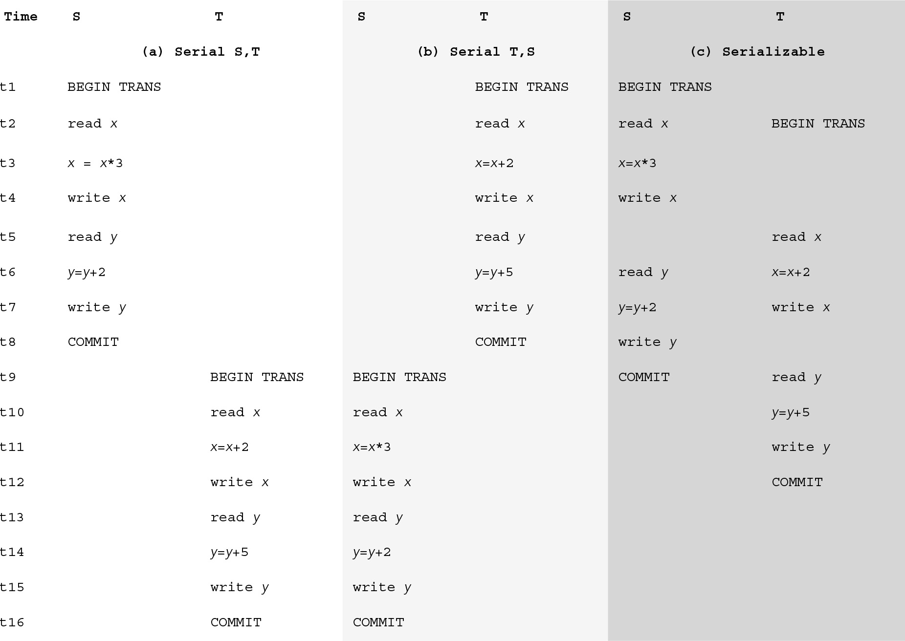 A listing of 2 serial schedules and a serializable schedule for transactions S and T. The time instants range from t 1 to t 16. a. Serial S, T. t 1: BEGIN TRANS. t 2: read x. t 3: x equals x times 3. t 4: write x. t 5: read y. t 6: y equals y plus 2. t 7: write y. t 8: COMMIT. t 9: BEGIN TRANS. t 10: read x. t 11: x equals x plus 2. t 12: write x. t 13: read y. t 14: y equals y plus 5. t 15: write y. t 16: COMMIT. b. Serial T, S. t 1: BEGIN TRANS. t 2: read x. t 3: x equals x plus 2. t 4: write x. t 5: read y. t 6: y equals y plus 5. t 7: write y. t 8: COMMIT. t 9: BEGIN TRANS. t 10: read x. t 11: x equals x times 3. t 12: write x. t 13: read y. t 14: y equals y plus 2. t 15: write y. t 16: COMMIT. c. Serializable. t 1: BEGIN TRANS. t 2: read x; BEGIN TRANS. t 3: x equals x times 3. t 4: write x. t 5: read x. t 6: read y; x equals x plus 2. t 7: y equals y plus 2; write x. t 8: write y. t 9: COMMIT; read y. t 10: y equals y plus 5. t 11: write y. t 12: COMMIT. 