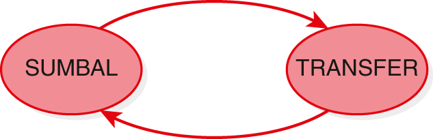 A precedence graph with 2 nodes labeled SUM BAL and TRANSFER. An edge is directed from SUM BAL to TRANSFER. Another edge is directed from TRANSFER to SUM BAL. 
