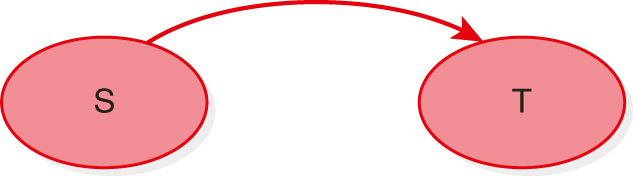 A precedence graph for serializable schedule. The graph has 2 nodes labeled S and T. An edge is directed from S to T. 
