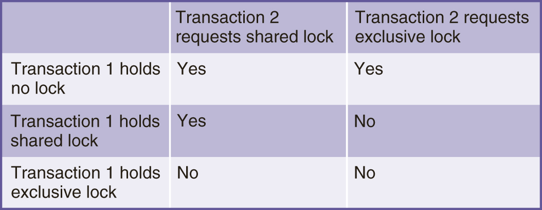 A lock compatibility matrix. The matrix has 3 rows and 2 columns. The row headings from top to bottom are as follows. Transaction 1 holds no lock. Transaction 1 holds shared lock. Transaction 1 holds exclusive lock. The column headings from left to right are as follows. Transaction 2 requests shared lock. Transaction 2 requests exclusive lock. The cell entries are as follows. Row 1, column 1: Yes. Row 1, column 2: Yes. Row 2, column 1: Yes. Row 2, column 2: No. Row 3, column 1: No. Row 3, column 2: No. 