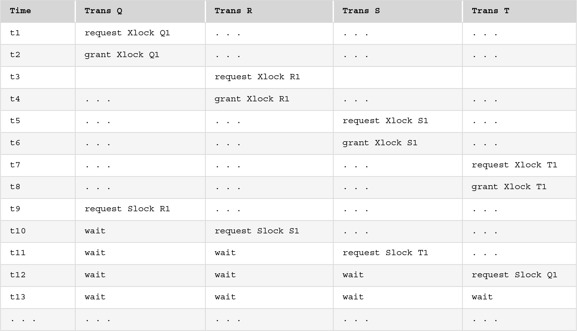 A table with 5 columns labeled Time, Trans Q, Trans R, Trans S, and Trans T. The row entries are as follows.
Row 1. Time: t 1. Trans Q: request X lock Q 1. Trans R: dot, dot, dot. Trans S: dot, dot, dot. Trans T: dot, dot, dot.
Row 2. Time: t 2. Trans Q: grant X lock Q 1. Trans R: dot, dot, dot. Trans S: dot, dot, dot. Trans T: dot, dot, dot.
Row 3. Time: t 3. Trans Q: blank. Trans R: request X lock R 1. Trans S: blank. Trans T: blank.
Row 4. Time: t 4. Trans Q: dot, dot, dot. Trans R: grant X lock R 1. Trans S: dot, dot, dot. Trans T: dot, dot, dot.
Row 5. Time: t 5. Trans Q: dot, dot, dot. Trans R: dot, dot, dot. Trans S: request X lock S 1. Trans T: dot, dot, dot.
Row 6. Time: t 6. Trans Q: dot, dot, dot. Trans R: dot, dot, dot. Trans S: grant X lock S 1. Trans T: dot, dot, dot.
Row 7. Time: t 7. Trans Q: dot, dot, dot. Trans R: dot, dot, dot. Trans S: dot, dot, dot. Trans T: request X lock T 1.
Row 8. Time: t 8. Trans Q: dot, dot, dot. Trans R: dot, dot, dot. Trans S: dot, dot, dot. Trans T: grant X lock T 1.
Row 9. Time: t 9. Trans Q: request S lock R 1. Trans R: dot, dot, dot. Trans S: dot, dot, dot. Trans T: dot, dot, dot.
Row 10. Time: t 10. Trans Q: wait. Trans R: request S lock S 1. Trans S: dot, dot, dot. Trans T: dot, dot, dot.
Row 11. Time: t 11. Trans Q: wait. Trans R: wait. Trans S: request S lock T 1. Trans T: dot, dot, dot.
Row 12. Time: t 12. Trans Q: wait. Trans R: wait. Trans S: wait. Trans T: request S lock Q 1.
Row 13. Time: t 13. Trans Q: wait. Trans R: wait. Trans S: wait. Trans T: wait.
Row 14. Time: dot, dot, dot. Trans Q: dot, dot, dot. Trans R: dot, dot, dot. Trans S: dot, dot, dot. Trans T: dot, dot, dot.
