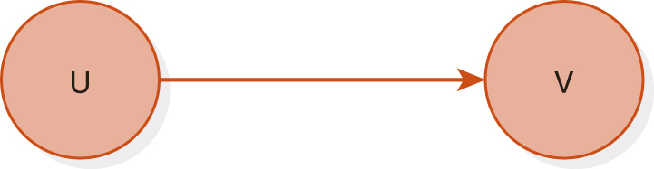 A graph with 2 nodes labeled U and V. An edge is directed from U to V. 
