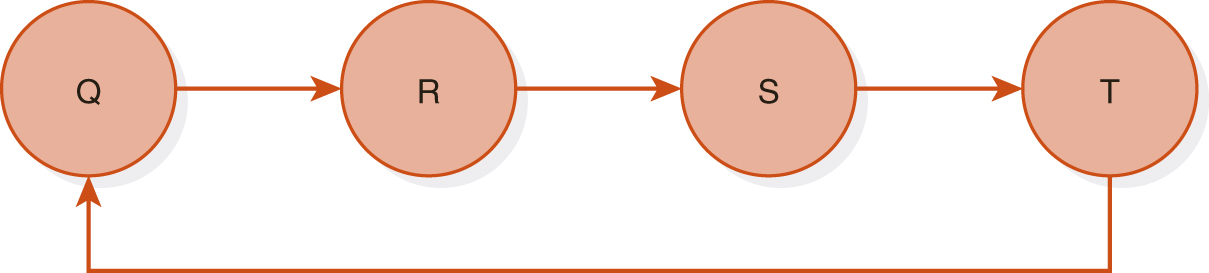 A graph with 4 nodes labeled Q, R, S, and T. The first edge is directed from Q to R. The second edge is directed from R to S. The third edge is directed from S to T. The fourth edge is directed from T to Q. 
