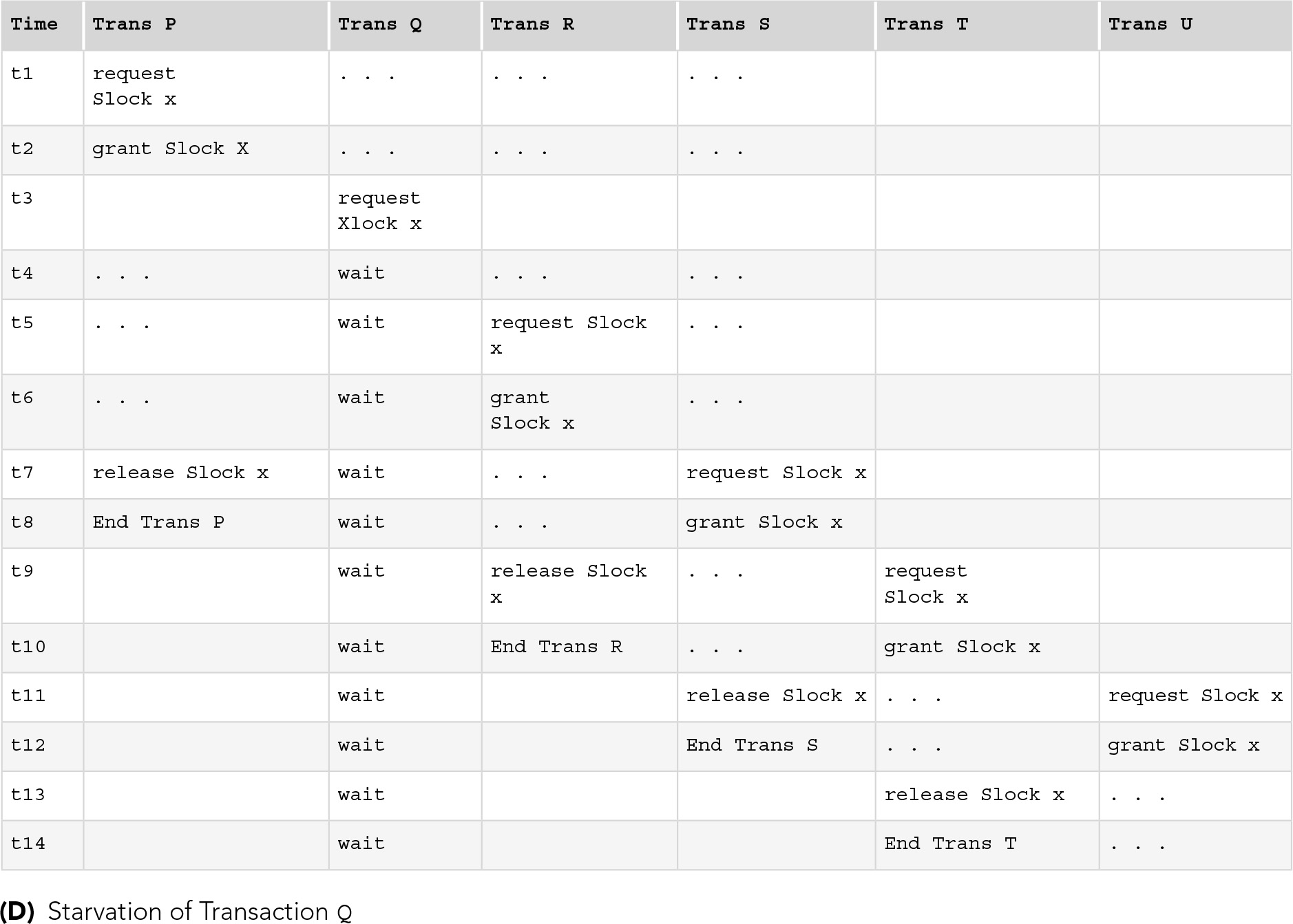 
A table with 7 columns labeled Time, Trans P, Trans Q, Trans R, Trans S, Trans T, and Trans U. The row entries are as follows.
Row 1. Time: t 1. Trans P: request S lock x. Trans Q: dot, dot, dot. Trans R: dot, dot, dot. Trans S: dot, dot, dot. Trans T: blank. Trans U: blank.
Row 2. Time: t 2. Trans P: grant S lock x. Trans Q: dot, dot, dot. Trans R: dot, dot, dot. Trans S: dot, dot, dot. Trans T: blank. Trans U: blank.
Row 3. Time: t 3. Trans P: blank. Trans Q: request X lock x. Trans R: blank. Trans S: blank. Trans T: blank. Trans U: blank.
Row 4. Time: t 4. Trans P: dot, dot, dot. Trans Q: wait. Trans R: dot, dot, dot. Trans S: dot, dot, dot. Trans T: blank. Trans U: blank.
Row 5. Time: t 5. Trans P: dot, dot, dot. Trans Q: wait. Trans R: request S lock x. Trans S: dot, dot, dot. Trans T: blank. Trans U: blank.
Row 6. Time: t 6. Trans P: dot, dot, dot. Trans Q: wait. Trans R: grant S lock x. Trans S: dot, dot, dot. Trans T: blank. Trans U: blank.
Row 7. Time: t 7. Trans P: release S lock x. Trans Q: wait. Trans R: dot, dot, dot. Trans S: request S lock x. Trans T: blank. Trans U: blank.
Row 8. Time: t 8. Trans P: End Trans P. Trans Q: wait. Trans R: dot, dot, dot. Trans S: grant S lock x. Trans T: blank. Trans U: blank.
Row 9. Time: t 9. Trans P: blank. Trans Q: wait. Trans R: release S lock x. Trans S: dot, dot, dot. Trans T: request S lock x. Trans U: blank.
Row 10. Time: t 10. Trans P: blank. Trans Q: wait. Trans R: End Trans R. Trans S: dot, dot, dot. Trans T: grant S lock x. Trans U: blank.
Row 11. Time: t 11. Trans P: blank. Trans Q: wait. Trans R: blank. Trans S: release S lock x. Trans T: dot, dot, dot. Trans U: request S lock x.
Row 12. Time: t 12. Trans P: blank. Trans Q: wait. Trans R: blank. Trans S: End Trans S. Trans T: dot, dot, dot. Trans U: grant S lock x.
Row 13. Time: t 13. Trans P: blank. Trans Q: wait. Trans R: blank. Trans S: blank. Trans T: release S lock x. Trans U: dot, dot, dot.
Row 14. Time: t 14. Trans P: blank. Trans Q: wait. Trans R: blank. Trans S: blank. Trans T: End Trans T. Trans U: dot, dot, dot.
