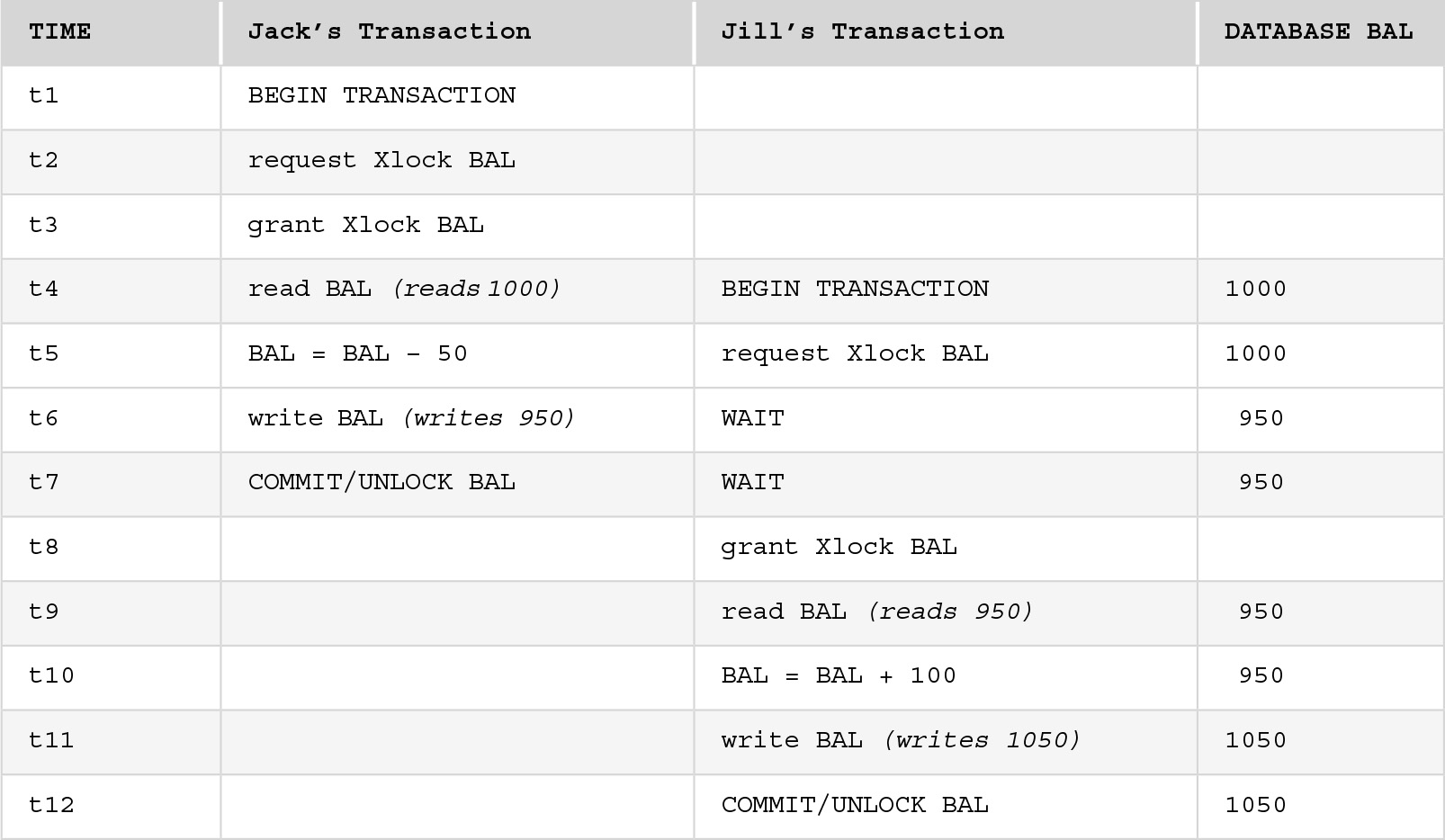 A table with 4 columns labeled TIME, Jack’s Transaction, Jill’s Transaction, and DATABASE BAL. The row entries are as follows.
Row 1. TIME: t 1. Jack’s Transaction: BEGIN TRANSACTION. Jill’s Transaction: blank. DATABASE BAL: blank.
Row 2. TIME: t 2. Jack’s Transaction: request X lock BAL. Jill’s Transaction: blank. DATABASE BAL: blank.
Row 3. TIME: t 3. Jack’s Transaction: grant X lock BAL. Jill’s Transaction: blank. DATABASE BAL: blank.
Row 4. TIME: t 4. Jack’s Transaction: read BAL open parentheses reads 1000 close parentheses. Jill’s Transaction: BEGIN TRANSACTION. DATABASE BAL: 1000.
Row 5. TIME: t 5. Jack’s Transaction: BAL equals BAL minus 50. Jill’s Transaction: request X lock BAL. DATABASE BAL: 1000.
Row 6. TIME: t 6. Jack’s Transaction: write BAL open parentheses writes 950 close parentehses. Jill’s Transaction: WAIT. DATABASE BAL: 950.
Row 7. TIME: t 7. Jack’s Transaction: COMMIT forward slash UNLOCK BAL. Jill’s Transaction: WAIT. DATABASE BAL: 950.
Row 8. TIME: t 8. Jack’s Transaction: blank. Jill’s Transaction: grant X lock BAL. DATABASE BAL: blank.
Row 9. TIME: t 9. Jack’s Transaction: blank. Jill’s Transaction: read BAL open parentheses read 950 close parentheses. DATABASE BAL: 950.
Row 10. TIME: t 10. Jack’s Transaction: blank. Jill’s Transaction: BAL equals BAL plus 100. DATABASE BAL: 950.
Row 11. TIME: t 11. Jack’s Transaction: blank. Jill’s Transaction: write BAL open parentheses writes 1050 close parentheses. DATABASE BAL: 1050.
Row 12. TIME: t 12. Jack’s Transaction: blank. Jill’s Transaction: COMMIT forward slash UNLOCK BAL. DATABASE BAL: 1050.
