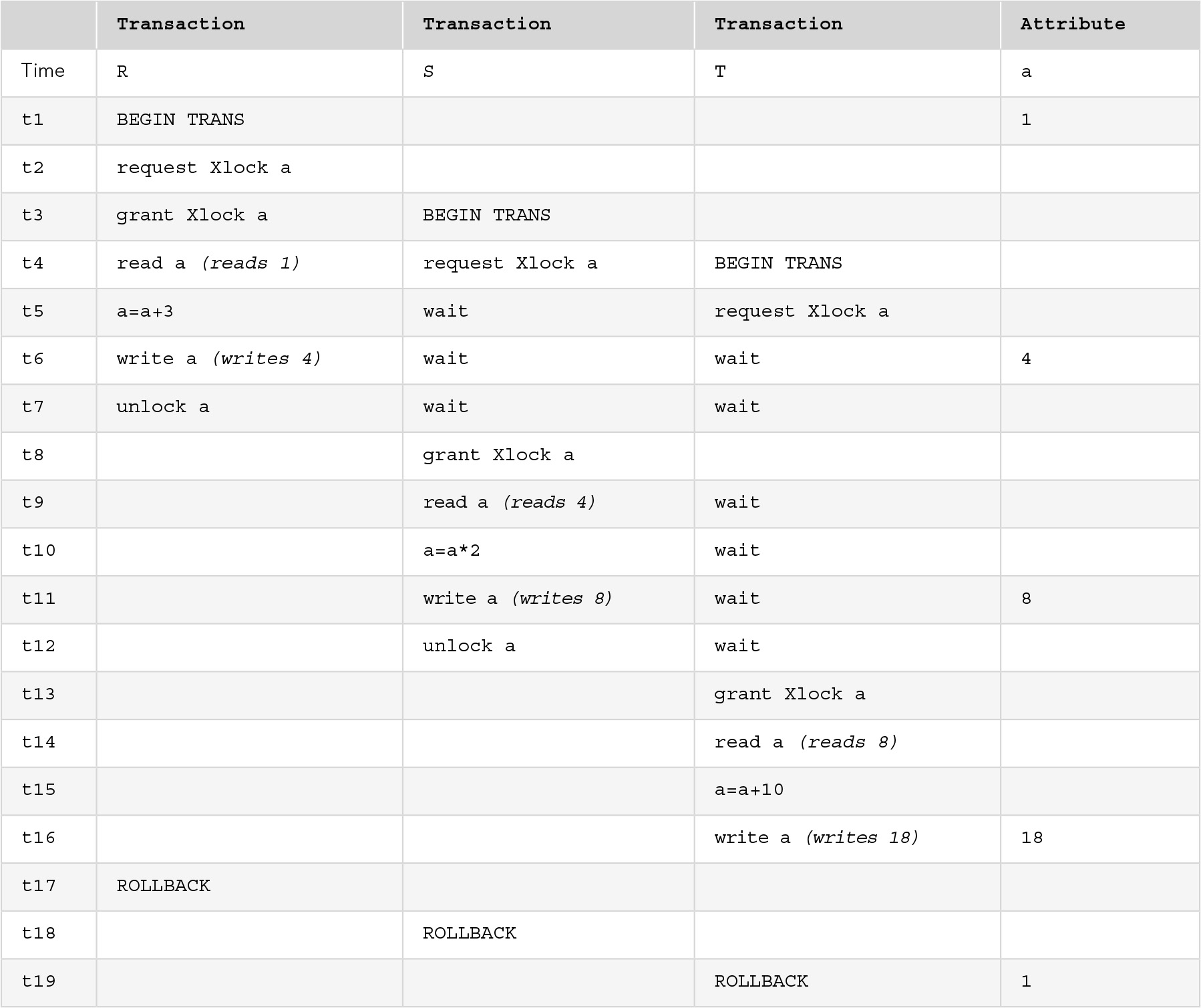 A table with 5 columns labeled Time, Transaction R, Transaction S, Transaction T, and Attribute a. The row entries are as follows.
Row 1. Time: t 1. Transaction R: BEGIN TRANS. Transaction S: blank. Transaction T: blank. Attribute a: 1.
Row 2. Time: t 2. Transaction R: REQUEST X lock a. Transaction S: blank. Transaction T: blank. Attribute a: blank.
Row 3. Time: t 3. Transaction R: grant X lock a. Transaction S: BEGIN TRANS. Transaction T: blank. Attribute a: blank.
Row 4. Time: t 4. Transaction R: read a open parentheses reads 1 close parentheses. Transaction S: request X lock a. Transaction T: BEGIN TRANS. Attribute a: blank.
Row 5. Time: t 5. Transaction R: a equals a plus 3. Transaction S: wait. Transaction T: request X lock a. Attribute a: blank.
Row 6. Time: t 6. Transaction R: write a open parentheses writes 4 close parentheses. Transaction S: wait. Transaction T: wait. Attribute a: 4.
Row 7. Time: t 7. Transaction R: unlock a. Transaction S: wait. Transaction T: wait. Attribute a: blank.
Row 8. Time: t 8. Transaction R: blank. Transaction S: grant X lock a. Transaction T: blank. Attribute a: blank.
Row 9. Time: t 9. Transaction R: blank. Transaction S: read a open parentheses reads 4. Transaction T: wait. Attribute a: blank.
Row 10. Time: t 10. Transaction R: blank. Transaction S: a equals a times 2. Transaction T: wait. Attribute a: wait.
Row 11. Time: t 11. Transaction R: blank. Transaction S: write a open parentheses writes 8 close parentheses. Transaction T: wait. Attribute a: 8.
Row 12. Time: t 12. Transaction R: blank. Transaction S: unlock a. Transaction T: wait. Attribute a: blank.
Row 13. Time: t 13. Transaction R: blank. Transaction S: blank. Transaction T: grant X lock a. Attribute a: blank.
Row 14. Time: t 14. Transaction R: blank. Transaction S: blank. Transaction T: read a open parentheses reads 8 close parentheses. Attribute a: blank.
Row 15. Time: t 15. Transaction R: blank. Transaction S: blank. Transaction T: a equals a plus 10. Attribute a: blank.
Row 16. Time: t 16. Transaction R: blank. Transaction S: blank. Transaction T: write a open parentheses writes 18 close parentheses. Attribute a: 18.
Row 17. Time: t 17. Transaction R: ROLLBACK. Transaction S: blank. Transaction T: blank. Attribute a: blank.
Row 18. Time: t 18. Transaction R: blank. Transaction S: ROLLBACK. Transaction T: blank. Attribute a: blank.
Row 19. Time: t 19. Transaction R: blank. Transaction S: blank. Transaction T: ROLLBACK. Attribute a: 1.
