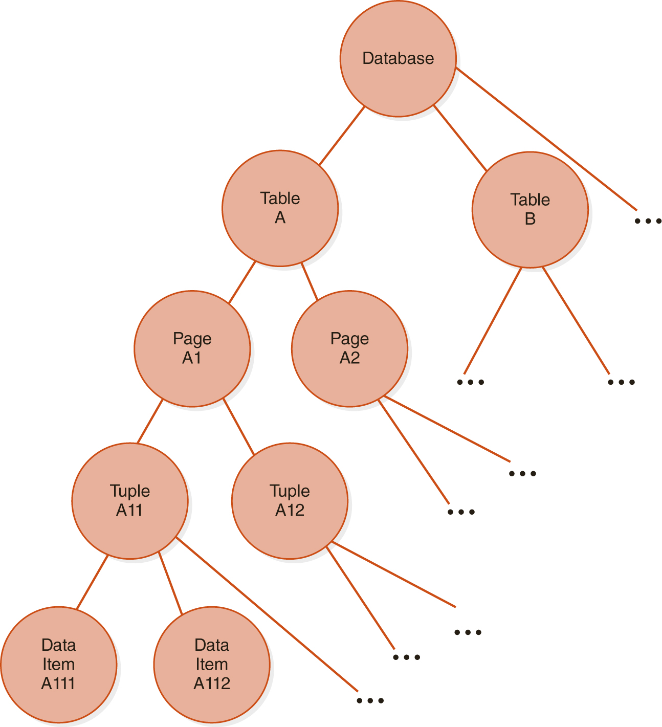 A tree diagram illustrating Levels of Locking. The root node is labeled Database. Nodes 1 and 2 are labeled Table A and Table B, respectively. Edges run from the root node to nodes 1 and 2. Nodes 3 and 4 are labeled Page A 1 and Page A 2, respectively. Edges run from Node 1 to nodes 3 and 4. Nodes 5 and 6 are labeled Tuple A 11 and Tuple A 12, respectively. Edges run from node 3 to nodes 5 and 6. Nodes 7 and 8 are labeled Data Item A 111 and Data Item A 112, respectively. Edges run from node 5 to nodes 7 and 8. 