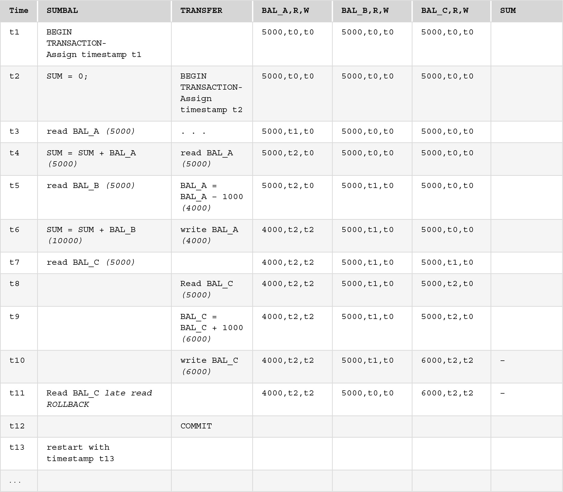 A table with 7 columns labeled Time, SUMBAL, TRANSFER, BAL underscore A R W, BAL underscore B R W, BAL underscore C R W, SUM. The row entries are as follows.
Row 1. Time: t 1. SUMBAL: BEGIN TRANSACTION Assign timestamp t 1. TRANSFER: blank. BAL underscore A R W: 5000, t 0, t 0. BAL underscore B R W: 5000, t 0, t 0. BAL underscore C R W: 5000, t 0, t 0. SUM: blank.
Row 2. Time: t 2. SUMBAL: SUM equals 0 semicolon. TRANSFER: BEGIN TRANSACTION Assign timestamp t 2. BAL underscore A R W: 5000, t 0, t 0. BAL underscore B R W: 5000, t 0, t 0. BAL underscore C R W: 5000, t 0, t 0. SUM: blank.
Row 3. Time: t 3. SUMBAL: read BAL underscore A open parentheses 5000 close parentheses. TRANSFER: dot, dot, dot. BAL underscore A R W: 5000, t 1, t 0. BAL underscore B R W: 5000, t 0, t 0. BAL underscore C R W: 5000, t 0, t 0. SUM: blank.
Row 4. Time: t 4. SUMBAL: SUM equals SUM plus BAL underscore A open parentheses 5000 close parentheses. TRANSFER: read BAL underscore A open parentheses 5000 close parentheses. BAL underscore A R W: 5000, t 2, t 0. BAL underscore B R W: 5000, t 0, t 0. BAL underscore C R W: 5000, t 0, t 0. SUM: blank.
Row 5. Time: t 5. SUMBAL: read BAL underscore B open parentheses 5000 close parentheses. TRANSFER: BAL underscore A equals BAL underscore A minus 1000 open parentheses 4000 close parentheses. BAL underscore A R W: 5000 t 2, t 0. BAL underscore B R W: 5000, t 1, t 0. BAL underscore C R W: 5000, t 0, t 0. SUM: blank.
Row 6. Time: t 6. SUMBAL: SUM equals SUM plus BAL underscore B open parentheses 10000 close parentheses. TRANSFER: blank. BAL underscore A R W: 4000, t 2, t 2. BAL underscore B R W: 5000, t 1, t 0. BAL underscore C R W: 5000, t 0, t 0. SUM: blank.
Row 7. Time: t 7. SUMBAL: read BAL underscore C open parentheses 5000 close parentheses. TRANSFER: blank. BAL underscore A R W: 4000, t 2, t 2. BAL underscore B R W: 5000, t 1, t 0. BAL underscore C R W: 5000, t 1, t 0. SUM: blank.
Row 8. Time: t 8. SUMBAL: blank. TRANSFER: Read BAL underscore C open parentheses 5000 close parentheses. BAL underscore A R W: 4000, t 2, t 2. BAL underscore B R W: 5000, t 1, t 0. BAL underscore C R W: 5000, t 2, t 0. SUM: blank.
Row 9. Time: t 9. SUMBAL: blank. TRANSFER: BAL underscore C equals BAL underscore C plus 1000 open parentheses 6000 close parentheses. BAL underscore A R W: 4000, t 2, t 2. BAL underscore B R W: 5000, t 1, t 0. BAL underscore C R W: 5000, t 2, t 0. SUM: blank.
Row 10. Time: t 10. SUMBAL: blank. TRANSFER: write BAL underscore C open parentheses 6000 close parentheses. BAL underscore A R W: 4000, t 2, t 2. BAL underscore B R W: 5000, t 1, t 0. BAL underscore C R W: 6000, t 2, t 2. SUM: hyphen.
Row 11. Time: t 11. SUMBAL: Read BAL underscore C late read ROLLBACK. TRANSFER: blank. BAL underscore A R W: 4000, t 2, t 2. BAL underscore B R W: 5000, t 0, t 0. BAL underscore C R W: 6000, t 2, t 2. SUM: hyphen.
Row 12. Time: t 12. SUMBAL: blank. TRANSFER: COMMIT. BAL underscore A R W: blank. BAL underscore B R W: blank. BAL underscore C R W: blank. SUM: blank.
Row 13. Time: t 13. SUMBAL: restart with timestamp t 13. TRANSFER: blank. BAL underscore A R W: blank. BAL underscore B R W: blank. BAL underscore C R W: blank. SUM: blank.
Row 14. Time: dot, dot, dot. SUMBAL: blank. TRANSFER: blank. BAL underscore A R W: blank. BAL underscore B R W: blank. BAL underscore C R W: blank. SUM: blank.
