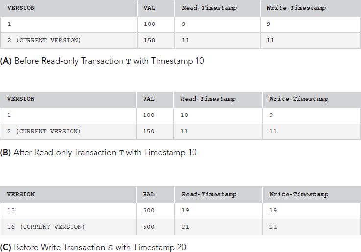 A table with 4 columns labeled VERSION, VAL, Read hyphen Timestamp, and Write hyphen Timestamp. The row entries are as follows.
Row 1. VERSION: 1. VAL: 100. Read hyphen Timestamp: 9. Write hyphen Timestamp: 9.
Row 2. VERSION: 2, current version. VAL: 150. Read hyphen Timestamp: 11. Write hyphen Timestamp: 11.
A table with 4 columns labeled VERSION, VAL, Read hyphen Timestamp, and Write hyphen Timestamp. The row entries are as follows.
Row 1. VERSION: 1. VAL: 100. Read hyphen Timestamp: 10. Write hyphen Timestamp: 9.
Row 2. VERSION: 2, current version. VAL: 150. Read hyphen Timestamp: 11. Write hyphen Timestamp: 11.
A table with 4 columns labeled VERSION, VAL, Read hyphen Timestamp, and Write hyphen Timestamp. The row entries are as follows.
Row 1. VERSION: 15. BAL: 500. Read hyphen Timestamp: 19. Write hyphen Timestamp: 19.
Row 2. VERSION: 16, current version. BAL: 600. Read hyphen Timestamp: 21. Write hyphen Timestamp: 21
