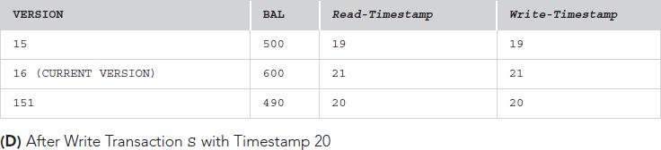 A table with 4 columns labeled VERSION, VAL, Read hyphen Timestamp, and Write hyphen Timestamp. The row entries are as follows.
Row 1. VERSION: 15. BAL: 500. Read hyphen Timestamp: 19. Write hyphen Timestamp: 19.
Row 2. VERSION: 16, current version. BAL: 600. Read hyphen Timestamp: 21. Write hyphen Timestamp: 21.
Row 3. VERSION: 151. BAL: 490. Read hyphen Timestamp: 20. Write hyphen Timestamp: 20.
