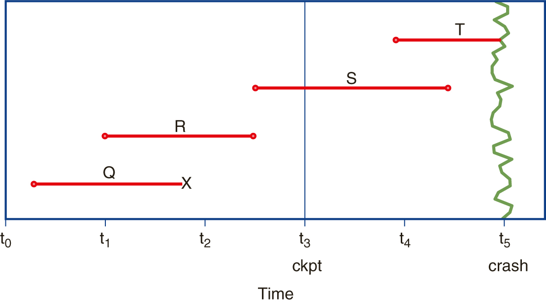 A diagram of a Transaction Timeline. The time instants marked from left to right are t 0, t 1, t 2, t 3, t 4, and t 5. Time instant t 3 is marked c k p t. Time instant t 5 is marked crash. Transaction Q starts near t 0 and aborts near t 2. Transaction R starts at t 1 and ends midway between t 2 and t 3. Transaction S starts when transaction R ends and ends midway between t 4 and t 5. Transaction T starts at t 4 and ends at t 5. A listing of a transaction.
Line 1. Open angled bracket, Q STARTS, close angled bracket.
Line 2. Open angled bracket, R STARTS, close angled bracket.
Line 3. Open angled bracket, Q, comma, W, comma, 0, comms, 20, close angled bracket.
Line 4. Open angled bracket, R, comma, X, comma, 1, comma, 5, close angled bracket.
Line 5. Open angled bracket, Q ABORTS, close angled bracket.
Line 6. Open angled bracket, R, comma, Y, comma, negative 1, comma, 0, close angled bracket.
Line 7. Open angled bracket, R COMMITS, close angled bracket.
Line 8. Open angled bracket, S STARTS, close angled bracket.
Line 9. Open angled bracket, S, comma, z, comma, 8, comma, 12, close angled bracket.
Line 10. Open angled bracket, CHECKPOINT RECORD, close angled bracket.
Line 11. Open angled bracket, S, comma, X, comma, 5, comma, 10, close angled bracket.
Line 12. Open angled bracket, T STARTS, close angled bracket.
Line 13. Open angled bracket, T, comma, Y, comma, 0, 15, close angled bracket.
Line 14. Open angled bracket, S COMMITS, close angled bracket.
Line 15. SYSTEM CRASH.
