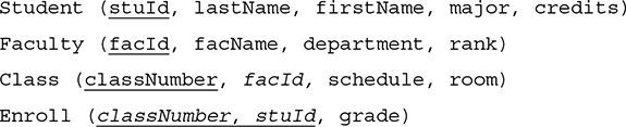 A listing of 4 schemas for the University database. The schemas are as follows. Student open parentheses s t u I d, comma, last Name, comma, first Name, comma, major, comma, credits, close parentheses. The variable s t u I d is underlined. Faculty open parentheses f a c I d, comma, f a c Name, comma, department, comma, rank, close parentheses. The variable f a c I d is underlined. Class open parentheses class Number, comma, f a c I d, comma, schedule, comma, room, close parentheses. The variable class Number is underlined. Enroll open parentheses class Number, comma, s t u I d, comma, grade. The variables class Number and s t u I d are underlined. 