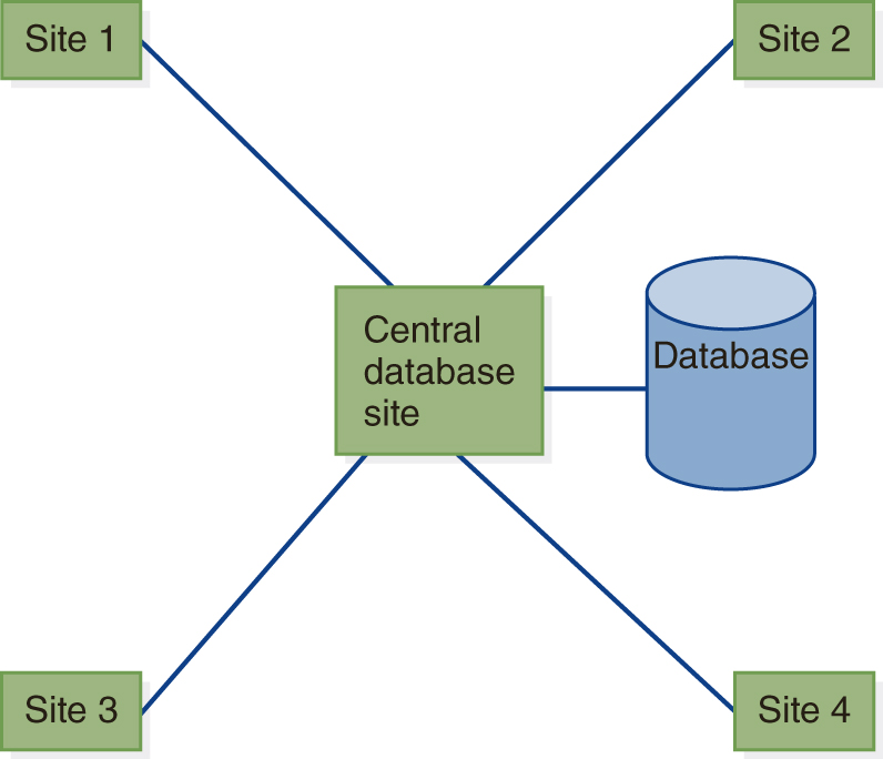 An illustration of a distributed processing system. The central database site is represented by a rectangle at the center of the diagram. Site 1, Site 2, Site 3, and Site 4 are represented by 4 small rectangles at the top left, top right, bottom left, and bottom right, respectively. The Database is represented by a cylinder near the central database site. A horizontal line is drawn between the Central database site and the Database. Diagonal lines are drawn from the Central database site to Site 1, Site 2, Site 3, and Site 4. 