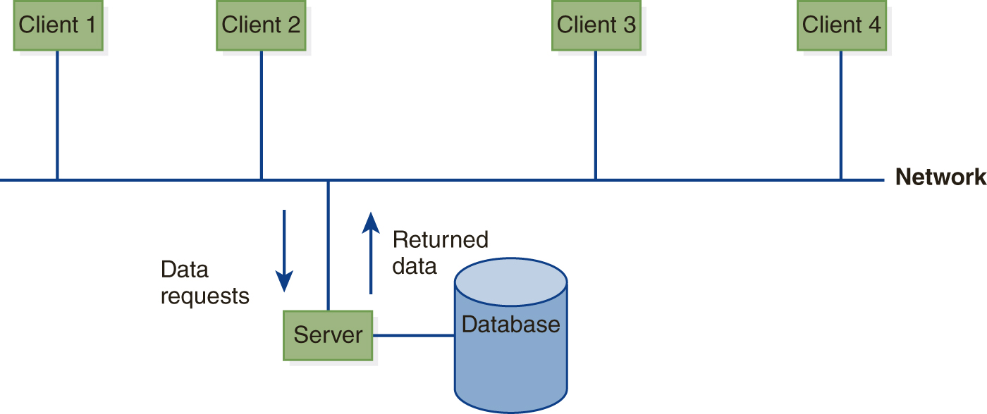 An illustration of a Client Server system. The Network is represented by a Horizontal line. 4 clients and a server are represented by rectangles. The database is represented by a cylinder. The 4 clients and the server are connected to the network. The database is connected to the Server. Data flow from the network to the Server correspond to Data requests. Data flow from the Server to the network correspond to Returned data. 