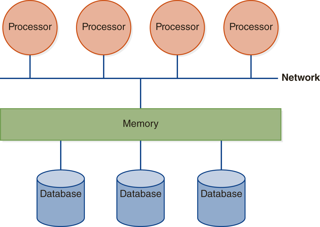 An illustration the architecture of a parallel database with shared memory. The Processors are represented by circles. The network is represented by a horizontal line. The memory is represented by a rectangle. The Databases are represented by cylinders. 4 processors are connected to the Network. 3 databases are connected to the memory. The memory is connected to the Network. 
