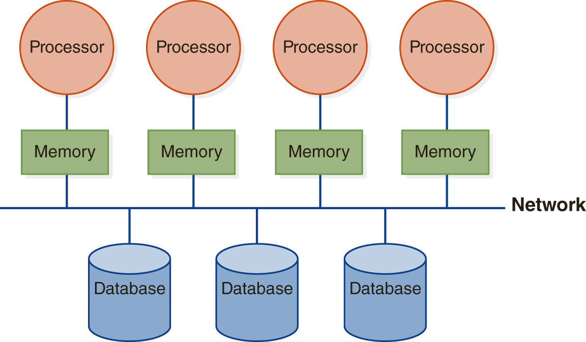 4 processors with memory are connected to a network. 3 databases are also connected to the network. 
