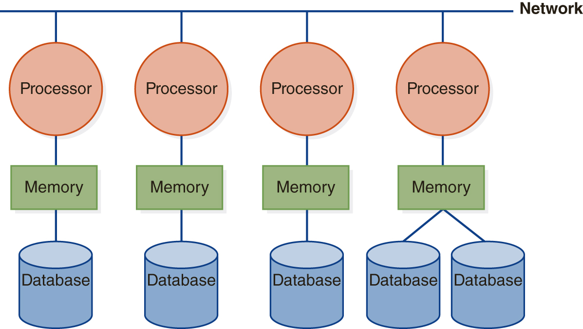 4 processors are connected to a network. Each processor has a memory connected to it. The first 3 memory blocks are connected to a single database. The fourth memory block is connected to 2 databases. 
