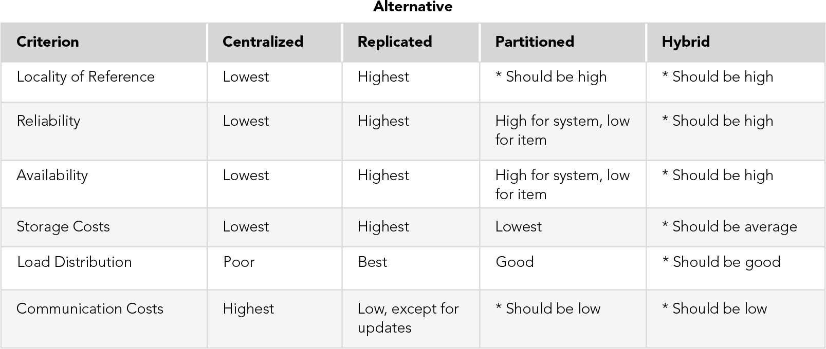 A table titled Alternative. The table has 5 columns labeled Criterion, Centralized, Replicated, Partitioned, and Hybrid. The row entries are as follows.
Row 1. Criterion: Locality of Reference. Centralized: Lowest. Replicated: Highest. Partitioned: asterisk should be high. Hybrid: asterisk should be high.
Row 2. Criterion: Reliability. Centralized: Lowest. Replicated: Highest. Partitioned: High for system, low for item. Hybrid: asterisk should be high.
Row 3. Criterion: Availability. Centralized: Lowest. Replicated: Highest. Partitioned: High for system, low for item. Hybrid: asterisk should be high.
Row 4. Criterion: Storage Costs. Centralized: Lowest. Replicated: Highest. Partitioned: Lowest. Hybrid: asterisk should be average.
Row 5. Criterion: Load Distribution. Centralized: Poor. Replicated: Best. Partitioned: Good. Hybrid: asterisk should be good.
Row 6. Criterion: Communication Costs. Centralized: Highest. Replicated: Low, except for updates. Partitioned: asterisk should be low. Hybrid: asterisk should be low.
