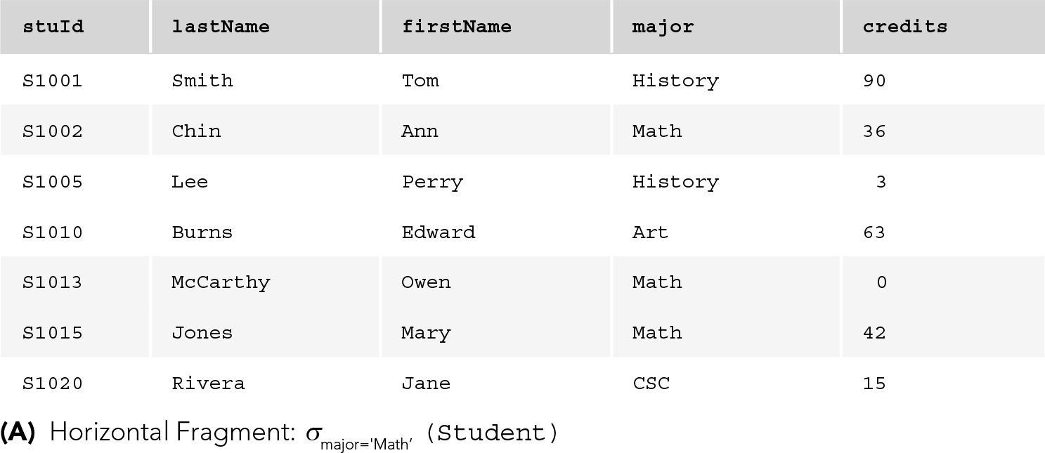 A table with 5 columns labeled s t u I d, last Name, first Name, major, and credits. The row entries are as follows.
Row 1. s t u I d: S 1001. last Name: Smith. first Name: Tom. major: History. credits: 90.
Row 2. s t u I d: S 1002. last Name: Chin. first Name: Ann. major: Math. credits: 36.
Row 3. s t u I d: S 1005. last Name: Lee. first Name: Perry. major: History. credits: 3.
Row 4. s t u I d: S 1010. last Name: Burns. first Name: Edward. major: Art. credits: 63.
Row 5. s t u I d: S 1013. last Name: McCarthy. first Name: Owen. major: Math. credits: 0.
Row 6. s t u I d: S 1015. last Name: Jones. first Name: Mary. major: Math. credits: 42.
Row 7. s t u I d: S 1020. last Name: Rivera. first Name: Jane. major: C S C. credits: 15.
