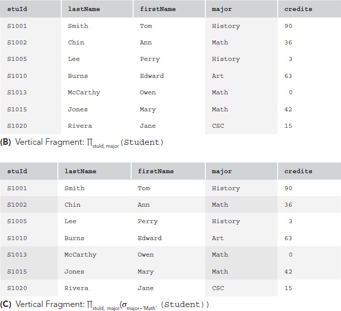 A table with 5 columns labeled s t u I d, last Name, first Name, major, and credits. The row entries are as follows.
Row 1. s t u I d: S 1001. last Name: Smith. first Name: Tom. major: History. credits: 90.
Row 2. s t u I d: S 1002. last Name: Chin. first Name: Ann. major: Math. credits: 36.
Row 3. s t u I d: S 1005. last Name: Lee. first Name: Perry. major: History. credits: 3.
Row 4. s t u I d: S 1010. last Name: Burns. first Name: Edward. major: Art. credits: 63.
Row 5. s t u I d: S 1013. last Name: McCarthy. first Name: Owen. major: Math. credits: 0.
Row 6. s t u I d: S 1015. last Name: Jones. first Name: Mary. major: Math. credits: 42.
Row 7. s t u I d: S 1020. last Name: Rivera. first Name: Jane. major: C S C. credits: 15.
A table with 5 columns labeled s t u I d, last Name, first Name, major, and credits. The row entries are as follows.
Row 1. s t u I d: S 1001. last Name: Smith. first Name: Tom. major: History. credits: 90.
Row 2. s t u I d: S 1002. last Name: Chin. first Name: Ann. major: Math. credits: 36.
Row 3. s t u I d: S 1005. last Name: Lee. first Name: Perry. major: History. credits: 3.
Row 4. s t u I d: S 1010. last Name: Burns. first Name: Edward. major: Art. credits: 63.
Row 5. s t u I d: S 1013. last Name: McCarthy. first Name: Owen. major: Math. credits: 0.
Row 6. s t u I d: S 1015. last Name: Jones. first Name: Mary. major: Math. credits: 42.
Row 7. s t u I d: S 1020. last Name: Rivera. first Name: Jane. major: C S C. credits: 15.
