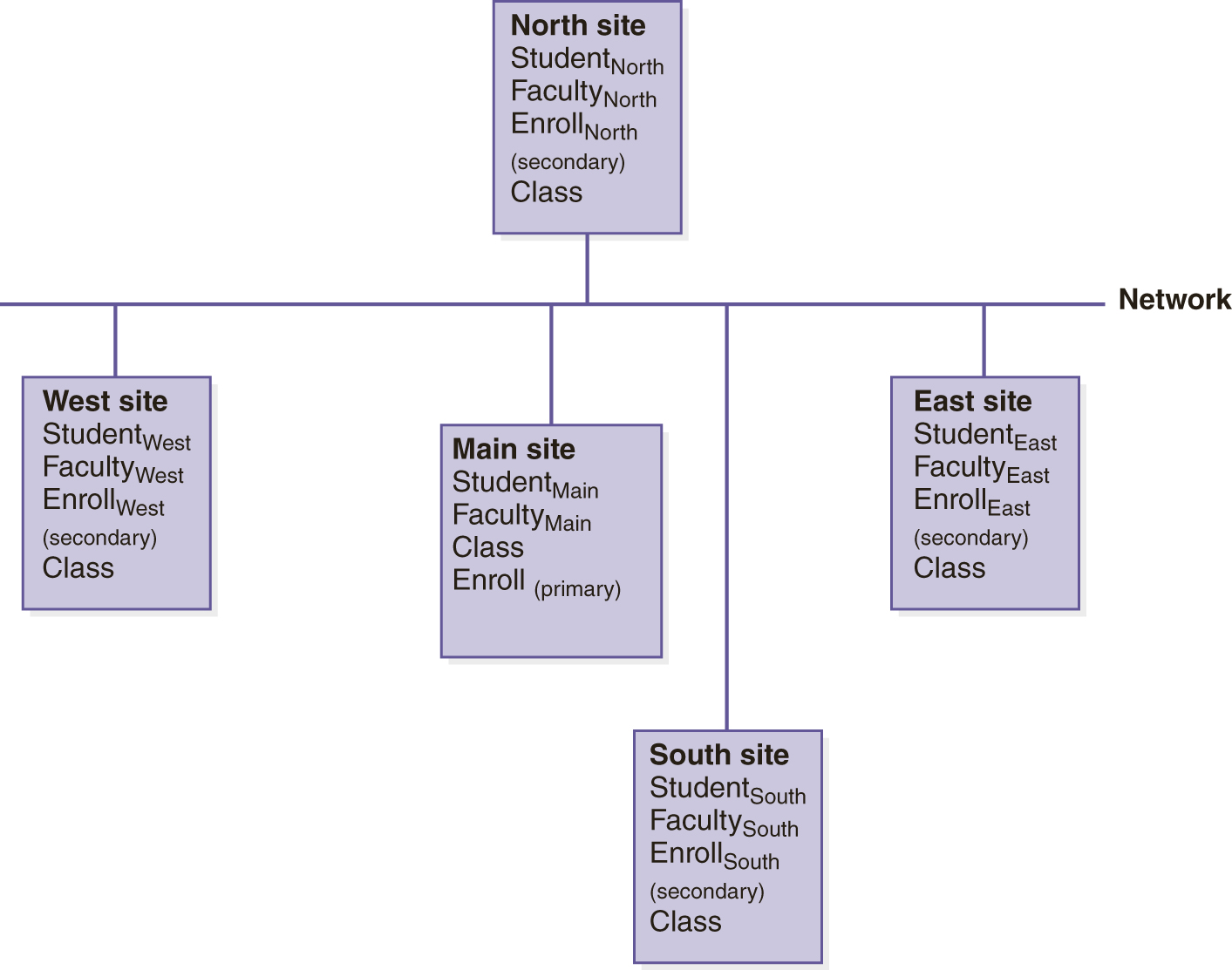 An illustration of the Data placement for the distributed university schema. The sites connected to the network are as follows. Main site, West site, North site, South site, and East site. The data in the Main site are Student subscript Main, Faculty subscript Main, class, and Enroll open parentheses primary close parentheses. The data in the West site are Student subscript West, Faculty subscript West, Enroll subscript West, open parentheses secondary close parentheses, and class. The data in the North site are Student subscript North, Faculty subscript North, Enroll subscript North, open parentheses secondary close parentheses, and Class. The data in the South site are Student subscript South, Faculty subscript South, Enroll subscript South, open parentheses secondary close parentheses and class. The data in the East site are Student subscript East, Faculty subscript East, Enroll subscript East, open parentheses secondary close parentheses and class. 