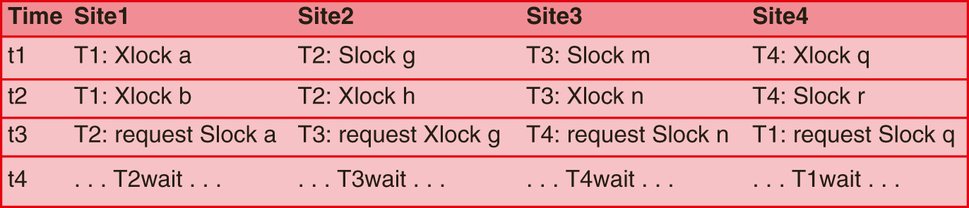 A table with 5 columns labeled Time, Site 1, Site 2, Site 3, and Site 4. The row entries are as follows.
Row 1. Time: t 1. Site 1: T 1 colon X lock a. Site 2: T 2 colon s lock g. Site 3: T 3 colon s lock m. Site 4: T 4 colon X lock q.
Row 2. Time: t 2. Site 1: T 1 colon X lock b. Site 2: T 2 colon X lock h. Site 3: T 3 colon X lock n. Site 4: T 4 colon S lock r.
Row 3. Time: t 3. Site 1: T 2 colon request S lock a. Site 2: T 3 colon request X lock g. Site 3: T 4 colon request S lock n. Site 4: T 1 colon request S lock q.
Row 4. Time: t 4. Site 1: T 2 wait. Site 2: T 3 wait. Site 3: T 4 wait. Site 4: T 1 wait.

