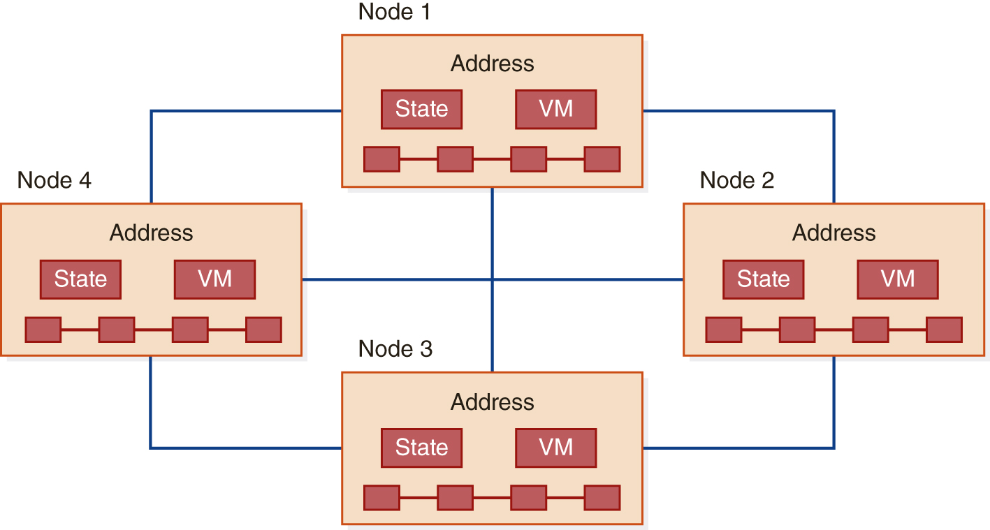 The blockchain network has 4 Nodes labeled Node 1, Node 2, Node 3, and Node 4. Each Node has an address, a State, and a V M. Each node is connected to the 3 nearby nodes. 