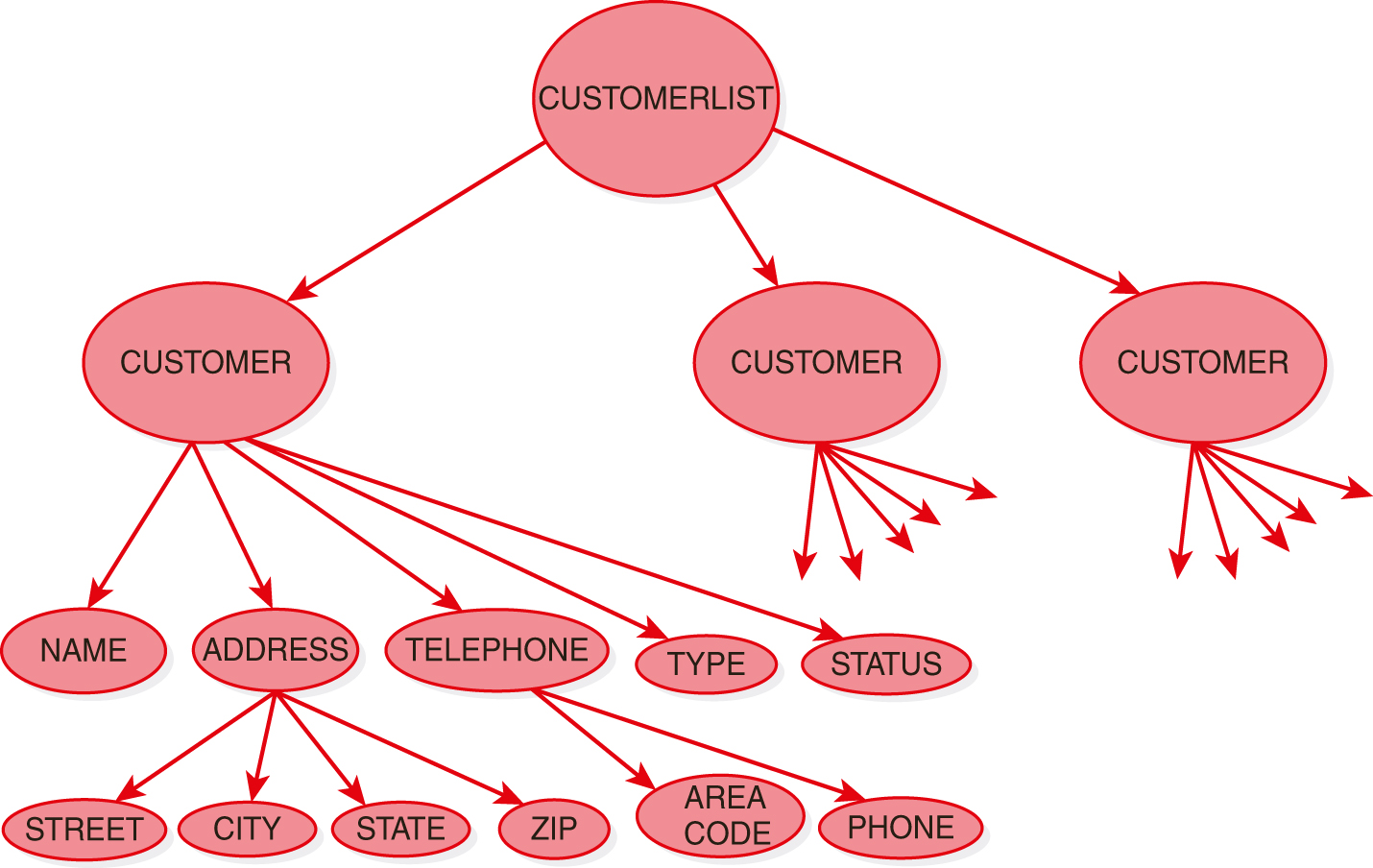 A tree diagram for the hierarchical representation of CUSTOMER LIST. Node 1 is labeled CUSTOMER LIST. Node 2, Node 3, and Node 4 below node 1 are each labeled customer. Arrows are drawn from Node 1 to Nodes 2, 3, and 4. Node 5, Node 6, Node 7, Node 8, and Node 9 are below Node 2. Arrows are drawn from Node 2 to Nodes 5, 6, 7, 8, and 9. Node 5 is labeled Name. Node 6 is labeled Address. Node 7 is labeled Telephone. Node 8 is labeled Type. Node 9 is labeled Status. 5 arrows are drawn away from Nodes 3 and 4. Node 10, Node 11, Node 12, and Node 13 are below Node 6. Arrows are drawn from Node 6 to Nodes 10, 11, 12, and 13. Node 10 is labeled Street. Node 11 is labeled City. Node 12 is labeled State. Node 13 is labeled Zip. Node 14 and Node 15 are below Node 7. Node 14 is labeled Area Code. Node 15 is labeled Phone. 