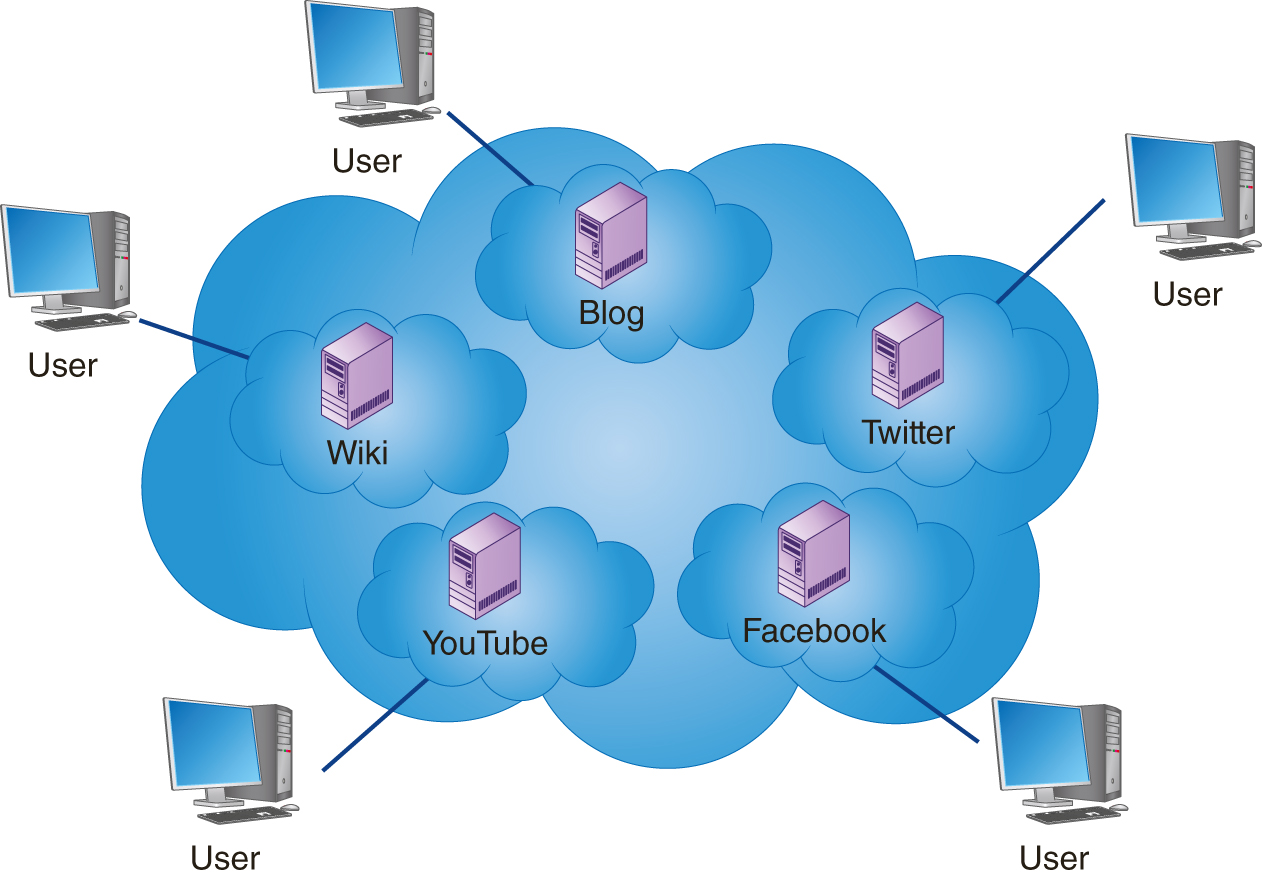 An illustration shows users connected to clouds representing Wiki, blog, Twitter, Facebook, and YouTube which are placed in a larger cloud.