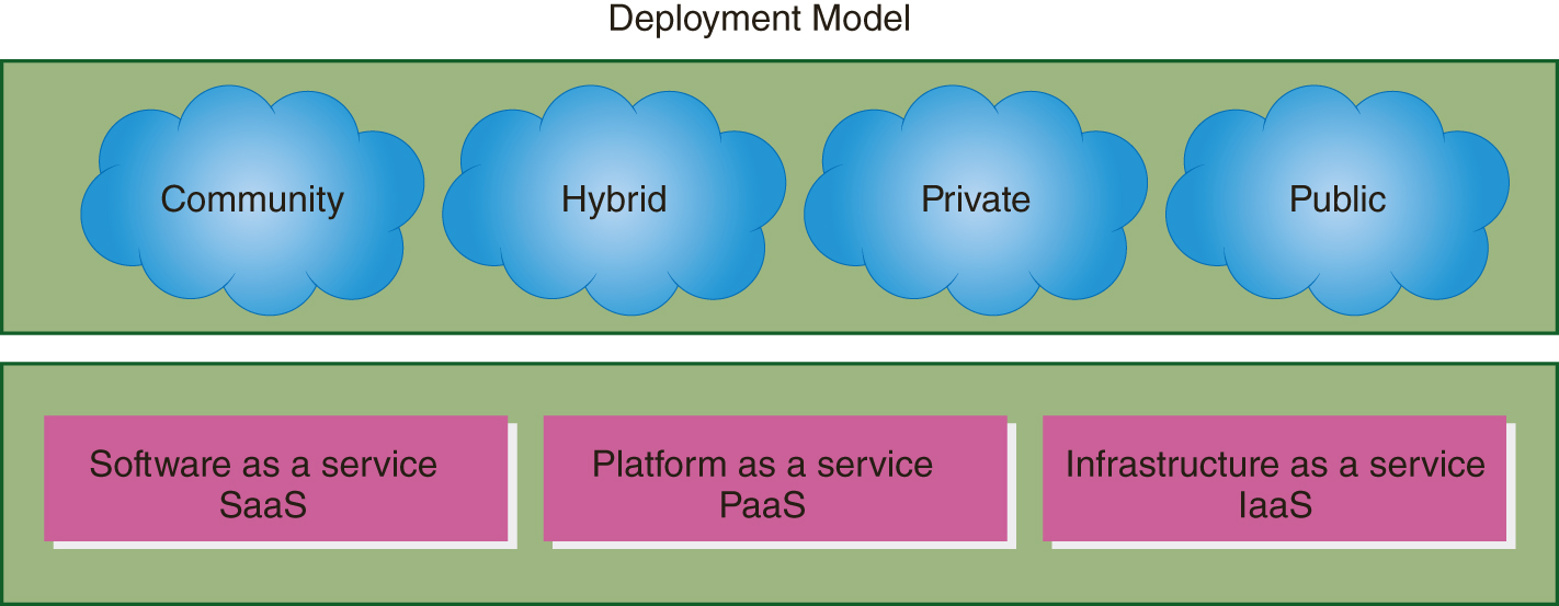 Deployment model shows four clouds representing community, hybrid, private, and public. Software as a service S a a S, Platform as a service P a a S, and Infrastructure as a service I a a S represent services model.