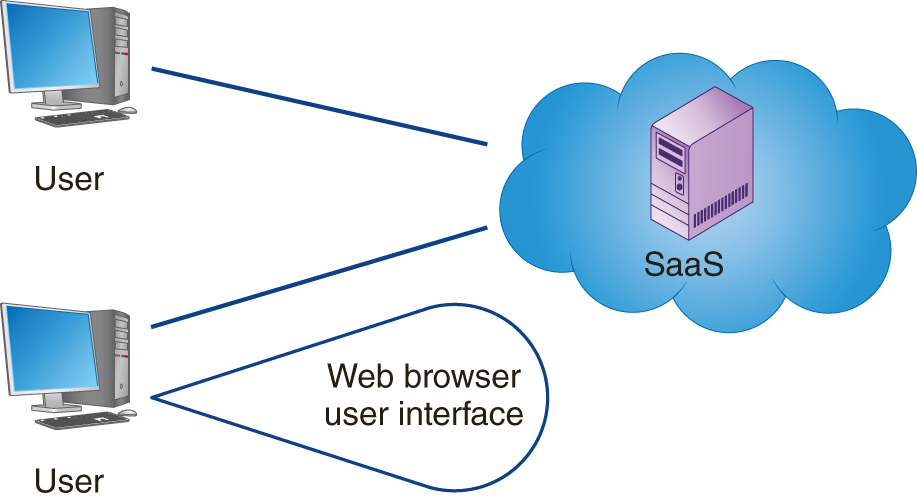 An illustration shows users with web browser user interface communicating with S a a S represented by a server in a cloud.