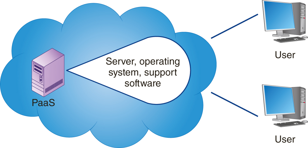 An illustration shows P a a S, represented by a server in a cloud, with server, operating system, and support software communicating with different users.